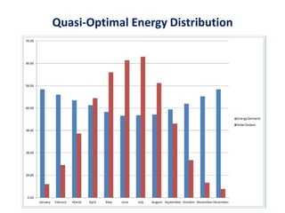 Quasi-Optimal Energy Distribution
 
