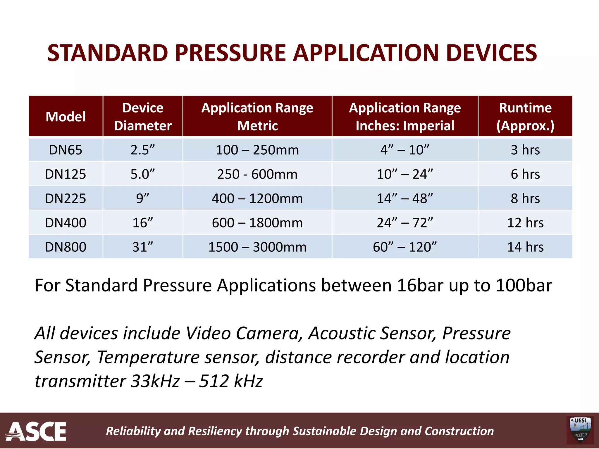 Reliability and Resiliency through Sustainable Design and Construction
STANDARD PRESSURE APPLICATION DEVICES
Model
Device
Diameter
Application Range
Metric
Application Range
Inches: Imperial
Runtime
(Approx.)
DN65 2.5” 100 – 250mm 4” – 10” 3 hrs
DN125 5.0” 250 - 600mm 10” – 24” 6 hrs
DN225 9” 400 – 1200mm 14” – 48” 8 hrs
DN400 16” 600 – 1800mm 24” – 72” 12 hrs
DN800 31” 1500 – 3000mm 60” – 120” 14 hrs
For Standard Pressure Applications between 16bar up to 100bar
All devices include Video Camera, Acoustic Sensor, Pressure
Sensor, Temperature sensor, distance recorder and location
transmitter 33kHz – 512 kHz
 