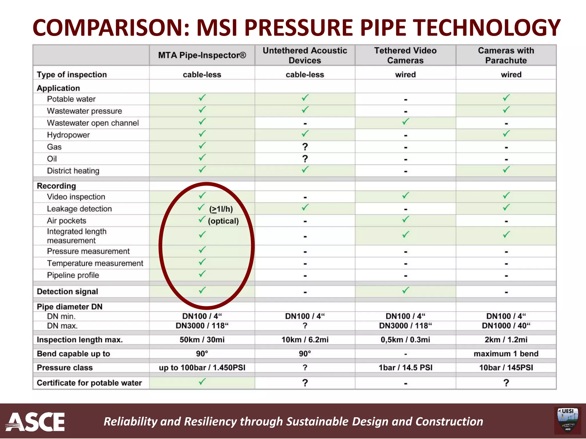 Reliability and Resiliency through Sustainable Design and Construction
COMPARISON: MSI PRESSURE PIPE TECHNOLOGY
 