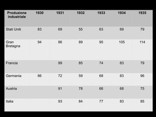 Produzione 
industriale 
1930 1931 1932 1933 1934 1935 
Stati Uniti 83 69 55 63 69 79 
Gran 
Bretagna 
94 86 89 95 105 114 
Francia 99 85 74 83 79 
Germania 86 72 59 68 83 96 
Austria 91 78 66 68 75 
Italia 93 84 77 83 85 
 