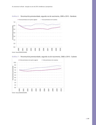 As cesarianas no Brasil: situação no ano de 2010, tendências e perspectivas
381
Gráfico 6 – Percentual de prematuridade, segundo via de nascimento, 2000 a 2010 – Nordeste
0,0
1,0
2,0
3,0
4,0
5,0
6,0
7,0
2000
2001
2002
2003
2004
2005
2006
2007
2008
2009
2010
Percentual(%)deprematuridade
% de prematuro em parto vaginal % de prematuro em cesárea
Fonte: Sinasc/DASIS/SVS/MS.
Gráfico 7 – Percentual de prematuridade, segundo via de nascimento, 2000 a 2010 – Sudeste
0,0
1,0
2,0
3,0
4,0
5,0
6,0
7,0
8,0
9,0
10,0
2000
2001
2002
2003
2004
2005
2006
2007
2008
2009
2010
Percentual(%)deprematuridade
% de prematuro em parto vaginal % de prematuro em cesárea
Fonte: Sinasc/DASIS/SVS/MS.
 