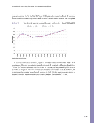 As cesarianas no Brasil: situação no ano de 2010, tendências e perspectivas
383
(respectivamente 43,4%, 42,2% e 41,0% em 2010), aparentemente a tendência de aumento
dastaxasdecesarianaentregestantesadolescenteséencontradaemtodasasmacrorregiões.
Gráfico 10 – Taxa de cesárea por grupos de idades em adolescentes – Brasil, 1994 a 2010
0,0
5,0
10,0
15,0
20,0
25,0
30,0
35,0
40,0
1994
1995
1996
1997
1998
1999
2000
2001
2002
2003
2004
2005
2006
2007
2008
2009
2010
Taxadecsárea
% Cesárea em <15a % Cesárea em 15-19a
Fonte: Sinasc/DASIS/SVS/MS.
A análise das taxas de cesariana, segundo tipo de estabelecimento entre 2006 e 2010
aponta uma diferença importante, segundo categoria de hospitais públicos e não públicos
(Tabela 1). Como mencionado anteriormente, na categoria de hospitais não públicos estão
incluídos os hospitais privados conveniados e os não conveniados ao SUS; portanto, há,
nessa categoria, uma parte da clientela usuária do SUS. Este é o grupo que apresentou as
maiores taxas e o maior aumento das taxas no período considerado (14,1%).
 