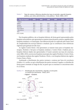 384
Saúde Brasil 2011: uma análise da situação de saúde e de evidências
selecionadas de impacto de ações de vigilância em saúde
Secretaria de Vigilância em Saúde/MS
Tabela 1 – Taxas de cesárea e diferença absoluta das taxas no período, segundo hospitais
públicos, por esfera administrativa, e não públicos – Brasil, 2006 a 2010
Tipo de hospital 2006 2007 2008 2009 2010 2010–2006
- Públicos
Federal 46,5 46,1 45,3 47,5 47,8 1,3
Estadual 35,8 37,2 37,9 38,7 39,6 3,8
Municipal 29,0 30,1 31,6 32,4 34,0 5,0
Soma públicos 32,5 33,8 34,9 35,8 37,1 4,6
- Não públicos 54,7 56,4 58,9 60,8 63,6 8,9
Total 45,6 47,1 49,0 50,6 52,8 8,6
Fonte: SVS/MS.
Dos hospitais públicos, são os hospitais federais, de forma geral representados pelos
hospitaisuniversitários,queapresentamasmaiorestaxasdepartoscesáreos,seguidospelos
hospitais estaduais e os municipais. Este diferencial pode ser explicado pelo maior nível
de complexidade dos serviços federais e estaduais, que se constituem como referências
regionais para gestação de alto risco.
As regiões Centro-Oeste e Sul apresentam as maiores taxas para os hospitais mu-
nicipais, Nordeste e Sul para os hospitais estaduais e Centro-Oeste e Sudeste para os
hospitais federais (dados não apresentados). O maior aumento nas taxas de cesariana,
entre 2006 e 2010, ocorreu nos hospitais municipais das regiões Nordeste e Centro-Oeste,
nos hospitais estaduais das regiões Nordeste e Norte, e nos hospitais federais das regiões
Centro-Oeste e Norte.
Analisando a distribuição dos partos normais e cesáreas por hora de ocorrência
(Gráfico 11), verifica-se que a distribuição dos partos normais é regular e se distribui de
forma quase constante ao longo do dia, ao passo que as cesarianas se concentram entre
8 e 22 horas.
Gráfico 11 – Distribuição dos nascimentos, segundo a via de parto
e o horário do nascimento – Brasil, 2010
0,0
5,0
10,0
15,0
20,0
08-09H
10-11H
12-13H
14-15H
16-17H
18-19H
20-21H
22-23H
24-01H
02-03H
04-05H
06-07H
Vaginal Cesáreo
Fonte: Sinasc/SVS/MS.
 