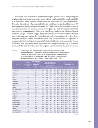 As cesarianas no Brasil: situação no ano de 2010, tendências e perspectivas
385
Muitas têm sido as iniciativas governamentais para qualificação da atenção ao parto
e redução das cesarianas. Entre essas, no período de outubro de 2004 a outubro de 2006,
o Ministério da Saúde investiu na realização dos Seminários de Atenção Obstétrica e
Neonatal Humanizada e Baseada em Evidências Científicas, tendo atingido cerca de 400
hospitais e quase 2 mil profissionais de saúde. Na Tabela 2, estão discriminadas as taxas de
cesárea dos estados, e as taxas de cesárea dos hospitais que participaram desses seminá-
rios, também para cada estado. Observa-se para alguns estados, como o Distrito Federal,
Roraima, Amapá, Tocantins, Sergipe, Alagoas e Acre, que esses estabelecimentos atendiam
proporção superior à metade dos partos de seu território; que as taxas de cesárea desses
hospitais em alguns estados, como Rondônia, Ceará, Paraíba e Bahia, são superiores às
estaduais, possivelmente por serem a referência instituída para gestações de alto risco; e,
finalmente, que aparentemente os seminários não conseguiram impactar na tendência
ascendente das taxas de cesárea, nem dos hospitais e, consequentemente, nem dos estados.
Tabela 2 – Distribuição das maternidades integrantes dos Seminários de
Atenção Obstétrica e Neonatal Humanizada e Baseada em Evidências
Científicas por estado, com o peso relativo de seus nascidos vivos
no total do estado e respectivas taxas de cesárea, cotejando com
as taxas de cesárea dos estados – Brasil e UFs, 2006 a 2010
UF resid.
Nº de
maternidade
nos
Seminários
Peso relativo
maternidades
no estado
(%)
Taxa de cesarianas
nas maternidades dos
Seminários (%)
Taxa de cesarianas
dos estados (%)
2006 2006 2007 2008 2009 2010 2006 2007 2008 2009 2010
Rondônia 8 41,0 58,5 62,9 67,8 69,0 69,3 55,3 55,9 59,3 61,2 64,0
Acre 9 53,9 18,4 18,7 19,0 20,1 20,5 28,8 29,1 29,7 30,6 32,5
Amazonas 6 13,2 23,4 26,8 27,7 26,9 29,3 32,1 33,6 34,8 35,5 37,7
Roraima 6 78,9 7,6 8,1 6,6 6,6 6,3 25,1 28,5 34,0 36,2 35,8
Pará 11 17,5 32,0 30,8 33,7 42,1 36,4 32,8 34,6 37,1 39,8 42,2
Amapá 7 74,3 12,2 12,4 13,2 12,8 13,1 24,3 25,5 27,4 29,0 29,8
Tocantins 17 66,8 30,5 31,3 32,7 36,4 39,6 35,8 38,1 39,1 42,0 44,0
Maranhão 20 26,5 24,6 25,1 25,9 25,8 32,0 28,1 29,2 30,7 32,7 34,4
Piauí 9 35,6 33,3 34,6 33,9 35,3 33,6 39,0 40,3 41,1 43,7 46,3
Ceará 14 29,0 41,1 43,4 44,4 45,2 48,2 37,5 39,9 42,6 44,7 48,9
Rio G. do Norte 19 61,3 30,7 29,3 30,5 36,0 39,7 39,1 40,4 44,2 47,1 51,1
Paraíba 6 32,2 49,4 52,6 52,0 53,2 56,1 42,5 45,3 46,6 48,9 51,9
Pernambuco 18 30,0 39,7 41,5 42,8 42,2 42,6 38,9 40,6 45,0 47,1 50,0
Alagoas 15 57,9 36,5 38,3 40,0 43,4 47,5 36,2 39,0 42,1 47,7 52,7
Sergipe 8 63,0 30,8 32,1 35,6 35,4 18,6 28,4 29,2 31,6 33,0 35,7
Bahia 25 26,1 35,4 36,5 36,6 37,0 38,9 30,2 32,1 34,3 35,7 38,5
Minas Gerais 20 17,0 44,9 45,6 46,3 46,5 48,7 47,9 48,9 50,5 51,9 54,1
Espírito Santo 12 40,4 49,1 50,9 53,5 54,7 57,1 50,8 53,7 57,5 58,2 60,8
Rio de Janeiro 19 21,9 44,0 44,8 46,1 47,5 48,8 54,5 55,1 56,8 58,3 60,6
São Paulo 17 7,8 36,6 37,9 37,1 37,1 37,3 55,1 56,1 57,3 58,0 58,9
Paraná 7 9,3 50,2 52,6 53,8 54,9 55,5 51,8 53,5 55,2 56,5 58,4
Santa Catarina 17 38,6 49,5 52,9 50,4 50,0 51,3 51,6 53,1 54,6 55,7 57,6
Rio G. do Sul* 12 13,9 - 39,8 44,8 45,5 45,7 50,5 51,9 53,7 55,6 58,0
Continua
 