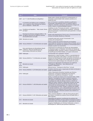396
Saúde Brasil 2011: uma análise da situação de saúde e de evidências
selecionadas de impacto de ações de vigilância em saúde
Secretaria de Vigilância em Saúde/MS
Ano Ação Conteúdo
2007 Lei nº 11.634 (Presidência da República)
Dispõe sobre o direito da gestante ao conhecimento e à
vinculação à maternidade onde receberá assistência no
âmbito do SUS.
2008
II Conferência de Políticas para as Mulheres,
com o respectivo Plano Nacional de Políticas
para as Mulheres – Brasília (DF)
Item 3.4 Promover a assistência obstétrica qualificada e
humanizada, especialmente entre as mulheres negras e
indígenas, incluindo a atenção ao abortamento inseguro de
forma a reduzir a morbimortalidade materna.
2008
Presidência da República – “Mais Saúde: Direito
de Todos”
Estabelece no eixo “Promoção da Saúde” a implantação da
política “Brasileirinhas e Brasileirinhos Saudáveis”, prevendo
ações de promoção e monitoramento para gestantes e crianças
de zero a 5 anos.
2008
Resolução da Diretoria Colegiada (RDC) n° 36
da Agência Nacional de Vigilância Sanitária
(Anvisa)/Ministério da Saúde
Dispõe sobre Regulamento Técnico para o Funcionamento dos
Serviços de Atenção Obstétrica e Neonatal.
2008 Ministério da Saúde
Campanha pelo parto normal, humanizado e com
presença de acompanhante.
2008 Portaria MS/GM nº 3.136 (Ministério da Saúde)
Define o repasse de incentivo financeiro aos hospitais-
maternidade de referência no Sistema Único de Saúde, para se
adequarem aos requisitos de ambiência e humanização para a
atenção ao parto e ao nascimento.
2009
Pacto pela Redução da Mortalidade Infantil
e Materna / Plano de Qualificação das
Maternidades (Ministério da Saúde)
Compromisso de aceleração da redução das desigualdades
na Amazônia Legal e no Nordeste, com ênfase na redução da
mortalidade infantil, neonatal e materna. Investimento no Plano
de Qualificação das Maternidades, com apoio institucional.
2009 Publicação “Conversando com a gestante” (virtual).
2009 Portaria MS/SVS nº 116 (Ministério da Saúde)
Regulamenta a coleta de dados, o fluxo e a periodicidade de
envio das informações sobre óbitos e nascidos vivos para os
Sistemas de Informações em Saúde sob gestão da Secretaria de
Vigilância em Saúde. A DNV inclui variáveis que permitirão o
monitoramento epidemiológico das indicações de cesárea.
2009
e
2010
Ministério da Saúde
Programa de Capacitação de Profissionais em Urgências
e Emergências Obstétricas – Also (Advanced Life
Support in Obstetrics).
2010 Publicação Manual técnico: “Gestação de Alto Risco” (virtual).
2010 Portaria MS/GM n° 4.279 (Ministério da Saúde)
Estabelece diretrizes para a organização da Rede de Atenção à
Saúde no âmbito do SUS.
2010 Publicação
“Parto e Nascimento Domiciliar Assistidos por Parteiras
Tradicionais: O Programa Trabalhando com Parteiras
Tradicionais e Experiências Exemplares” (virtual).
2011 Portaria MS/GM nº 1.459 (Ministério da Saúde)
Institui, no âmbito do Sistema Único de Saúde (SUS), a Rede
Cegonha. Convergência de todas as políticas anteriores,
com ênfase na Amazônia Legal e no Nordeste. Objetiva a
consolidação de redes de atenção materna e infantil nas
regiões de saúde, mediante a elaboração de planos de ação
e qualificação dos pontos de atenção, lançando mão do
instrumento de contratualização, com repasse de incentivos
por cumprimento de metas. Propõe a mudança do modelo
de atenção obstétrica, com a desospitalização do parto e do
nascimento de risco habitual (centro de parto normal peri ou
intra-hospitalar, com enfermeira obstetra e/ou obstetriz no
centro do cuidado).
2011 Portaria MS/GM nº 2.351 (Ministério da Saúde)
Altera a Portaria MS/GM nº 1.459, de 24 de junho de 2011,
que institui, no âmbito do Sistema Único de Saúde (SUS), a
Rede Cegonha.
2011 Ministério da Saúde
Capacitação para gestores e profissionais da assistência das
maternidades prioritárias em boas práticas de atenção ao parto e
nascimento: visita a centro colaborador e capacitação em serviço.
2011 Ministério da Saúde
Programa Trabalhando com Parteiras Tradicionais: compra e
distribuição de 1.680 kits para parteiras tradicionais.
 