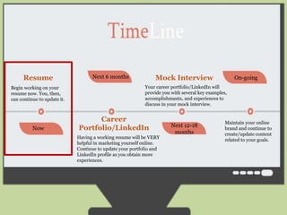 Resume Next 6 months 
Begin working on your 
resume now. You, then, 
can continue to update it. 
Now 
Career 
Mock Interview 
Your career portfolio/LinkedIn will 
provide you with several key examples, 
accomplishments, and experiences to 
discuss in your mock interview. 
Portfolio/LinkedIn 
Having a working resume will be VERY 
helpful in marketing yourself online. 
Continue to update your portfolio and 
LinkedIn profile as you obtain more 
experiences. 
Next 12-18 
months 
On-going 
Maintain your online 
brand and continue to 
create/update content 
related to your goals. 
Before we begin discussing these upcoming sections, it’s important to note that you should 
not complete all these activities at once. Let’s first discuss a suggested timeline in which to 
complete these steps. (This timeline is a suggestion, however, and is subject to change 
based on your preferences). 
 