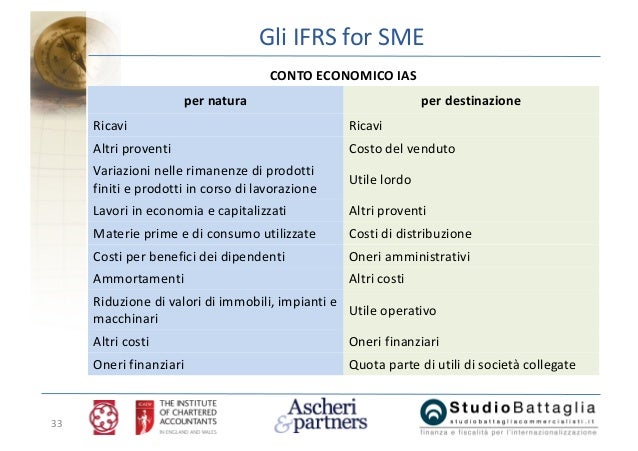 ifrs for sme Ifrs for smes is a self-contained standard, incorporating accounting principles based on existing ifrs, which have been simplified to suit smes. ifrs for sme Ifrs for smes is a self-contained standard, incorporating accounting principles based on existing ifrs, which have been simplified to suit smes.
