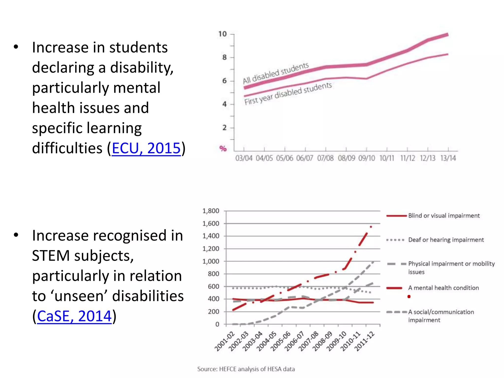 .
• Increase in students
declaring a disability,
particularly mental
health issues and
specific learning
difficulties (ECU, 2015)
• Increase recognised in
STEM subjects,
particularly in relation
to ‘unseen’ disabilities
(CaSE, 2014)
 