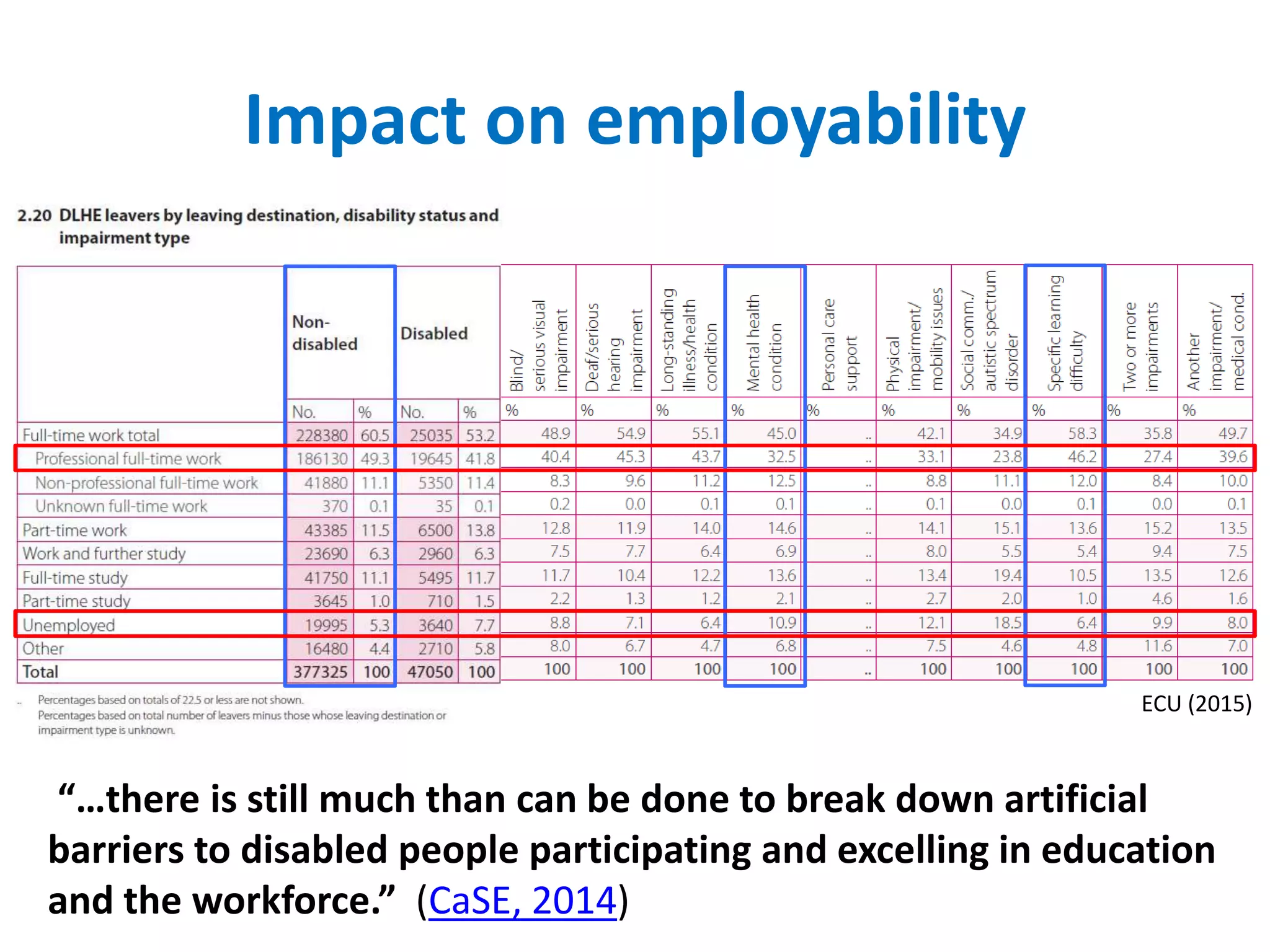 ECU (2015)
Impact on employability
“…there is still much than can be done to break down artificial
barriers to disabled people participating and excelling in education
and the workforce.” (CaSE, 2014)
 