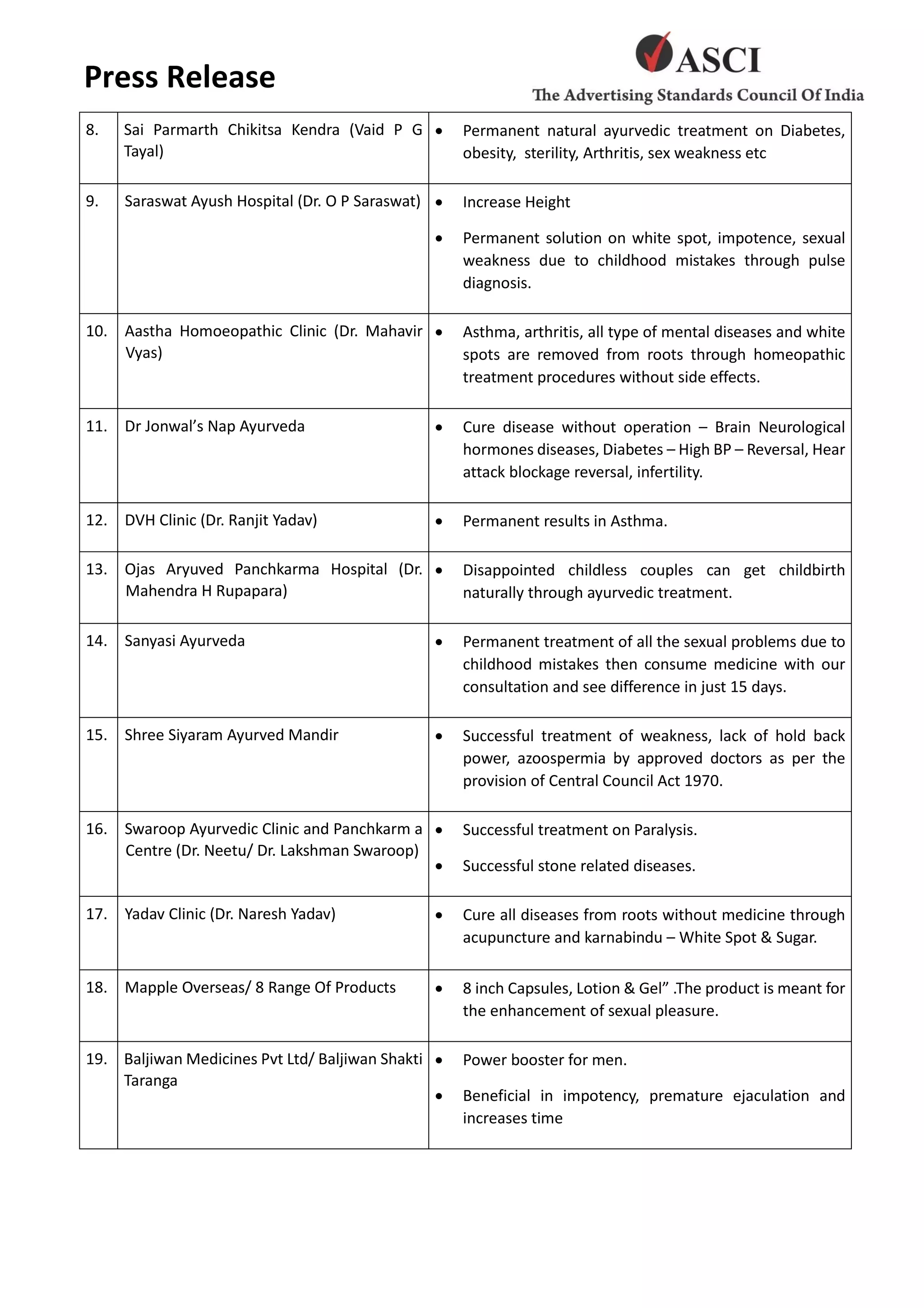 Press Release
8. Sai Parmarth Chikitsa Kendra (Vaid P G
Tayal)
 Permanent natural ayurvedic treatment on Diabetes,
obesity, sterility, Arthritis, sex weakness etc
9. Saraswat Ayush Hospital (Dr. O P Saraswat)  Increase Height
 Permanent solution on white spot, impotence, sexual
weakness due to childhood mistakes through pulse
diagnosis.
10. Aastha Homoeopathic Clinic (Dr. Mahavir
Vyas)
 Asthma, arthritis, all type of mental diseases and white
spots are removed from roots through homeopathic
treatment procedures without side effects.
11. Dr Jonwal’s Nap Ayurveda  Cure disease without operation – Brain Neurological
hormones diseases, Diabetes – High BP – Reversal, Hear
attack blockage reversal, infertility.
12. DVH Clinic (Dr. Ranjit Yadav)  Permanent results in Asthma.
13. Ojas Aryuved Panchkarma Hospital (Dr.
Mahendra H Rupapara)
 Disappointed childless couples can get childbirth
naturally through ayurvedic treatment.
14. Sanyasi Ayurveda  Permanent treatment of all the sexual problems due to
childhood mistakes then consume medicine with our
consultation and see difference in just 15 days.
15. Shree Siyaram Ayurved Mandir  Successful treatment of weakness, lack of hold back
power, azoospermia by approved doctors as per the
provision of Central Council Act 1970.
16. Swaroop Ayurvedic Clinic and Panchkarm a
Centre (Dr. Neetu/ Dr. Lakshman Swaroop)
 Successful treatment on Paralysis.
 Successful stone related diseases.
17. Yadav Clinic (Dr. Naresh Yadav)  Cure all diseases from roots without medicine through
acupuncture and karnabindu – White Spot & Sugar.
18. Mapple Overseas/ 8 Range Of Products  8 inch Capsules, Lotion & Gel” .The product is meant for
the enhancement of sexual pleasure.
19. Baljiwan Medicines Pvt Ltd/ Baljiwan Shakti
Taranga
 Power booster for men.
 Beneficial in impotency, premature ejaculation and
increases time
 