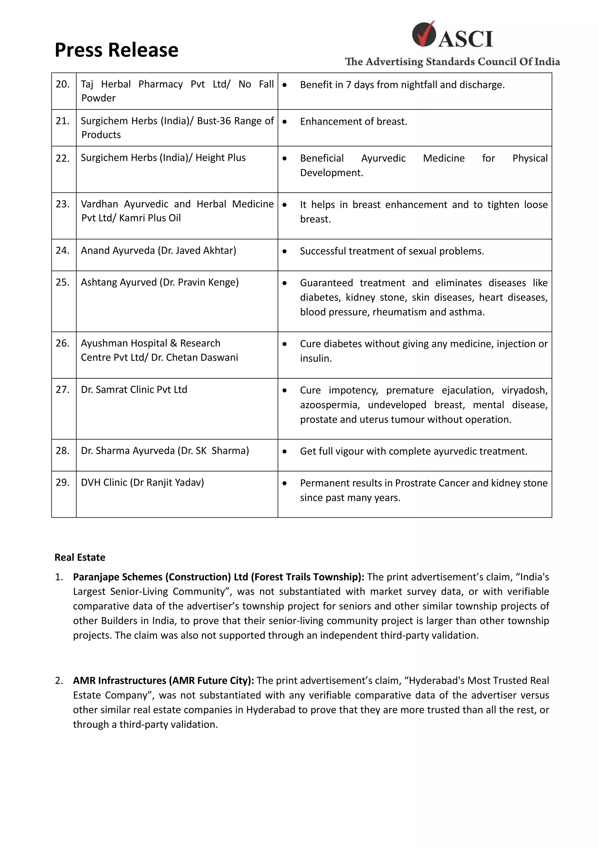 Press Release
20. Taj Herbal Pharmacy Pvt Ltd/ No Fall
Powder
 Benefit in 7 days from nightfall and discharge.
21. Surgichem Herbs (India)/ Bust-36 Range of
Products
 Enhancement of breast.
22. Surgichem Herbs (India)/ Height Plus  Beneficial Ayurvedic Medicine for Physical
Development.
23. Vardhan Ayurvedic and Herbal Medicine
Pvt Ltd/ Kamri Plus Oil
 It helps in breast enhancement and to tighten loose
breast.
24. Anand Ayurveda (Dr. Javed Akhtar)  Successful treatment of sexual problems.
25. Ashtang Ayurved (Dr. Pravin Kenge)  Guaranteed treatment and eliminates diseases like
diabetes, kidney stone, skin diseases, heart diseases,
blood pressure, rheumatism and asthma.
26. Ayushman Hospital & Research
Centre Pvt Ltd/ Dr. Chetan Daswani
 Cure diabetes without giving any medicine, injection or
insulin.
27. Dr. Samrat Clinic Pvt Ltd  Cure impotency, premature ejaculation, viryadosh,
azoospermia, undeveloped breast, mental disease,
prostate and uterus tumour without operation.
28. Dr. Sharma Ayurveda (Dr. SK Sharma)  Get full vigour with complete ayurvedic treatment.
29. DVH Clinic (Dr Ranjit Yadav)  Permanent results in Prostrate Cancer and kidney stone
since past many years.
Real Estate
1. Paranjape Schemes (Construction) Ltd (Forest Trails Township): The print advertisement’s claim, “India's
Largest Senior-Living Community”, was not substantiated with market survey data, or with verifiable
comparative data of the advertiser’s township project for seniors and other similar township projects of
other Builders in India, to prove that their senior-living community project is larger than other township
projects. The claim was also not supported through an independent third-party validation.
2. AMR Infrastructures (AMR Future City): The print advertisement’s claim, “Hyderabad's Most Trusted Real
Estate Company”, was not substantiated with any verifiable comparative data of the advertiser versus
other similar real estate companies in Hyderabad to prove that they are more trusted than all the rest, or
through a third-party validation.
 