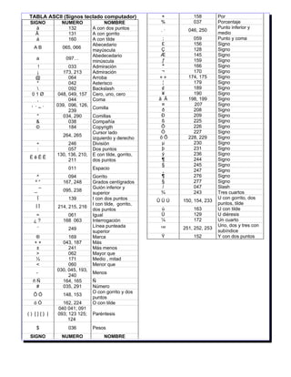 TABLA ASCII (Signos teclado computador)               ×        158         Por
 SIGNO        NUMERO              NOMBRE              %        037         Porcentaje
    ä           132          A con dos puntos                              Punto inferior y
                                                      .·     046, 250
   Â            131          A con gorrito                                 medio
    á           160          A con tilde              ;        059         Punto y coma
                             Abecedario               £        156         Signo
  AB          065, 066                                Ç        128         Signo
                             mayúscula
                             Abedecedario             Æ        145         Signo
   a            097…                                  ƒ        159         Signo
                             minúscula
   !             033         Admiración               ª        166         Signo
  ¡            173, 213      Admiración               ¬        170         Signo
  @              064         Arroba                  «»      174, 175      Signo
  *              042         Asterisco                ¦        179         Signo
                092         Backslash                ¢        189         Signo
 01Ø        048, 049, 157    Cero, uno, cero          ¥        190         Signo
  ,              044         Coma                    ã Ã     198, 199      Signo
            039, 096, 126,                            ¤        207         Signo
 ' `~´                       Comilla                  ð        208         Signo
                 239
   "           034, 290      Comillas                 Ð        209         Signo
   &             038         Compañía                 ß        225         Signo
   ©             184         Copyrigth                Ô        226         Signo
                             Cursor lado              Ò        227         Signo
              264, 265                               õÕ      228, 229      Signo
                             izquierdo y derecho
   ÷             246         División                 µ        230         Signo
   :             057         Dos puntos               þ        231         Signo
            130, 136, 210,   E con tilde, gorrito,    ý        236         Signo
 ÉêÊË                                                 ¶        244         Signo
                 211         dos puntos
                                                      §        245         Signo
                 011         Espacio                  ¸        247         Signo
   ^            094          Gorrito                  ¶        276         Signo
   º°         167, 248       Grados centígrados       §        277         Signo
                             Guión inferior y         /        047         Slash
   _¯         095, 238                                ¾        243         Tres cuartos
                             superior
    Ï            139         I con dos puntos                              U con gorrito, dos
                                                     ÛÜÚ   150, 154, 233
                             I con tilde, gorrito,                         puntos, tilde
   ÍÎ       214, 215, 216                             ú        163         U con tilde
                             dos puntos
   =            061          Igual                    Ü        129         U diéresis
  ¿?          168 063        Interrogación            ¼        172         Un cuarto
                             Línea punteada                                Uno, dos y tres con
    ¨            249                                 ¹³²   251, 252, 253
                             superior                                      subíndice
   ®             169         Marca                    Ÿ        152         Y con dos puntos
   ++         043, 187       Más
    ±            241         Más menos
    >            062         Mayor que
   ½             171         Medio , mitad
    <            060         Menor que
            030, 045, 193,
   -                         Menos
                 240
  ñÑ          164, 165       Ñ
   #          035, 291       Número
                             O con gorrito y dos
  ÔÖ          148, 153
                             puntos
  óÓ          162, 224       O con tilde
            040 041; 091
() []{} |   093; 123 125;    Paréntesis
                 124
   $             036         Pesos
 SIGNO        NUMERO              NOMBRE
 