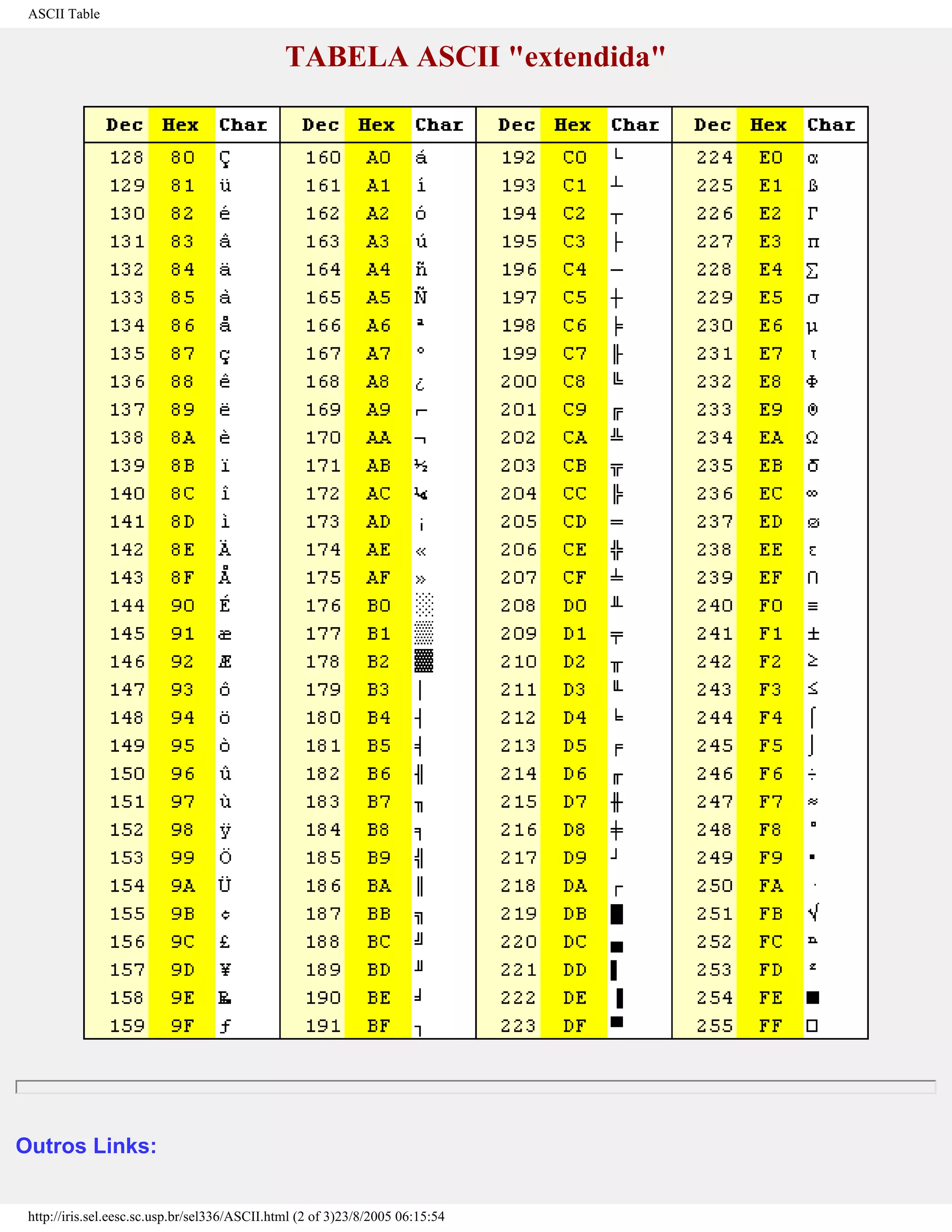 ASCII Table
TABELA ASCII "extendida"
Outros Links:
http://iris.sel.eesc.sc.usp.br/sel336/ASCII.html (2 of 3)23/8/2005 06:15:54
