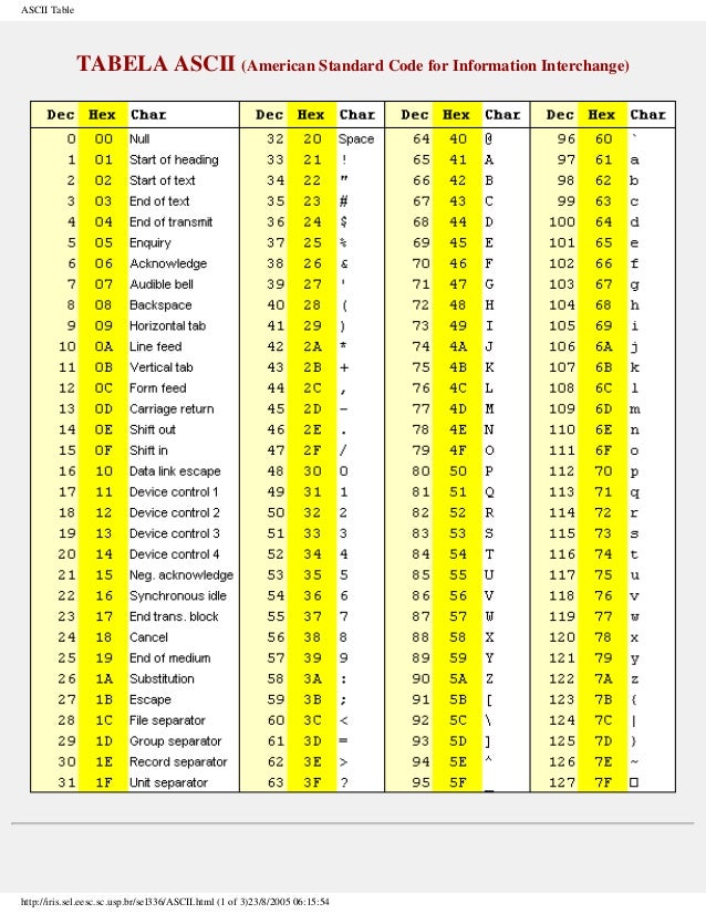 US ASCII Code Chart
