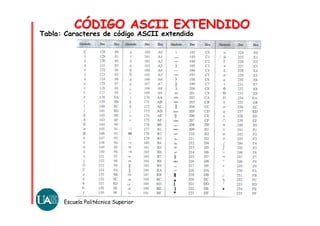 Escuela Politécnica Superior
Tabla: Caracteres de código ASCII extendido
CÓDIGO ASCII EXTENDIDOCÓDIGO ASCII EXTENDIDO
 