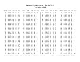 Decimal - Binary - Octal - Hex – ASCII
Conversion Chart
Decimal Binary Octal Hex ASCII Decimal Binary Octal Hex ASCII Decimal Binary Octal Hex ASCII Decimal Binary Octal Hex ASCII
0 00000000 000 00 NUL 32 00100000 040 20 SP 64 01000000 100 40 @ 96 01100000 140 60 `
1 00000001 001 01 SOH 33 00100001 041 21 ! 65 01000001 101 41 A 97 01100001 141 61 a
2 00000010 002 02 STX 34 00100010 042 22 “ 66 01000010 102 42 B 98 01100010 142 62 b
3 00000011 003 03 ETX 35 00100011 043 23 # 67 01000011 103 43 C 99 01100011 143 63 c
4 00000100 004 04 EOT 36 00100100 044 24 $ 68 01000100 104 44 D 100 01100100 144 64 d
5 00000101 005 05 ENQ 37 00100101 045 25 % 69 01000101 105 45 E 101 01100101 145 65 e
6 00000110 006 06 ACK 38 00100110 046 26 & 70 01000110 106 46 F 102 01100110 146 66 f
7 00000111 007 07 BEL 39 00100111 047 27 ‘ 71 01000111 107 47 G 103 01100111 147 67 g
8 00001000 010 08 BS 40 00101000 050 28 ( 72 01001000 110 48 H 104 01101000 150 68 h
9 00001001 011 09 HT 41 00101001 051 29 ) 73 01001001 111 49 I 105 01101001 151 69 i
10 00001010 012 0A LF 42 00101010 052 2A * 74 01001010 112 4A J 106 01101010 152 6A j
11 00001011 013 0B VT 43 00101011 053 2B + 75 01001011 113 4B K 107 01101011 153 6B k
12 00001100 014 0C FF 44 00101100 054 2C , 76 01001100 114 4C L 108 01101100 154 6C l
13 00001101 015 0D CR 45 00101101 055 2D - 77 01001101 115 4D M 109 01101101 155 6D m
14 00001110 016 0E SO 46 00101110 056 2E . 78 01001110 116 4E N 110 01101110 156 6E n
15 00001111 017 0F SI 47 00101111 057 2F / 79 01001111 117 4F O 111 01101111 157 6F o
16 00010000 020 10 DLE 48 00110000 060 30 0 80 01010000 120 50 P 112 01110000 160 70 p
17 00010001 021 11 DC1 49 00110001 061 31 1 81 01010001 121 51 Q 113 01110001 161 71 q
18 00010010 022 12 DC2 50 00110010 062 32 2 82 01010010 122 52 R 114 01110010 162 72 r
19 00010011 023 13 DC3 51 00110011 063 33 3 83 01010011 123 53 S 115 01110011 163 73 s
20 00010100 024 14 DC4 52 00110100 064 34 4 84 01010100 124 54 T 116 01110100 164 74 t
21 00010101 025 15 NAK 53 00110101 065 35 5 85 01010101 125 55 U 117 01110101 165 75 u
22 00010110 026 16 SYN 54 00110110 066 36 6 86 01010110 126 56 V 118 01110110 166 76 v
23 00010111 027 17 ETB 55 00110111 067 37 7 87 01010111 127 57 W 119 01110111 167 77 w
24 00011000 030 18 CAN 56 00111000 070 38 8 88 01011000 130 58 X 120 01111000 170 78 x
25 00011001 031 19 EM 57 00111001 071 39 9 89 01011001 131 59 Y 121 01111001 171 79 y
26 00011010 032 1A SUB 58 00111010 072 3A : 90 01011010 132 5A Z 122 01111010 172 7A z
27 00011011 033 1B ESC 59 00111011 073 3B ; 91 01011011 133 5B [ 123 01111011 173 7B {
28 00011100 034 1C FS 60 00111100 074 3C < 92 01011100 134 5C  124 01111100 174 7C |
29 00011101 035 1D GS 61 00111101 075 3D = 93 01011101 135 5D ] 125 01111101 175 7D }
30 00011110 036 1E RS 62 00111110 076 3E > 94 01011110 136 5E ^ 126 01111110 176 7E ~
31 00011111 037 1F US 63 00111111 077 3F ? 95 01011111 137 5F _ 127 01111111 177 7F DEL
This work is licensed under the Creative Commons Attribution-ShareAlike License. To view a copy of this license, visit http://creativecommons.org/licenses/by-sa/3.0/ ASCII Conversion Chart.doc Copyright © 2008, 2012 Donald Weiman 22 March 2012
 