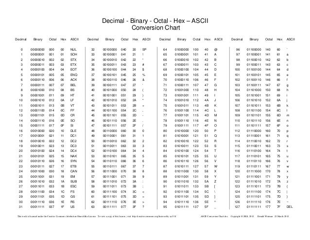 Ascii Number Chart