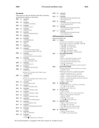 0000                                        C0 Controls and Basic Latin                                              0026


  C0 controls                                                    001B  <control>
  Alias names are those for ISO/IEC 6429:1992. Commonly                 = ESCAPE
  used alternative aliases are also shown.                       001C  <control>
                                                                        = INFORMATION SEPARATOR FOUR
  0000  <control>                                                      = file separator (FS)
              = NULL
                                                                 001D  <control>
  0001  <control>                                                      = INFORMATION SEPARATOR THREE
              = START OF HEADING                                        = group separator (GS)
  0002  <control>                                               001E  <control>
              = START OF TEXT                                           = INFORMATION SEPARATOR TWO
  0003  <control>                                                      = record separator (RS)
              = END OF TEXT                                      001F  <control>
  0004  <control>                                                      = INFORMATION SEPARATOR ONE
              = END OF TRANSMISSION                                     = unit separator (US)
  0005  <control>
              = ENQUIRY                                          ASCII punctuation and symbols
  0006  <control>                                               Based on ISO/IEC 646.
              = ACKNOWLEDGE                                      0020  SPACE
  0007  <control>                                                          • sometimes considered a control code
              = BELL                                                        • other space characters: 2000  –200A  
  0008  <control>                                                          → 00A0   no-break space
              = BACKSPACE                                                   → 200B   zero width space
  0009  <control>                                                          → 2060   word joiner
              = CHARACTER TABULATION                                        → 3000   ideographic space
              = horizontal tabulation (HT), tab                             → FEFF   zero width no-break space
  000A  <control>                                               0021 ! EXCLAMATION MARK
              = LINE FEED (LF)                                              = factorial
              = new line (NL), end of line (EOL)                            = bang
  000B  <control>                                                          → 00A1 ¡  inverted exclamation mark
              = LINE TABULATION                                             → 01C3 ǃ  latin letter retroflex click
              = vertical tabulation (VT)
                                                                            → 203C ‼  double exclamation mark
  000C  <control>                                                          → 203D ‽  interrobang
              = FORM FEED (FF)
                                                                            → 2762 ❢  heavy exclamation mark ornament
  000D  <control>
                                                                 0022 " QUOTATION MARK
              = CARRIAGE RETURN (CR)
  000E  <control>
                                                                            • neutral (vertical), used as opening or closing
                                                                              quotation mark
              = SHIFT OUT
                                                                            • preferred characters in English for paired
              • known as LOCKING-SHIFT ONE in 8-bit                           quotation marks are 201C “  & 201D ” 
                environments
  000F  <control>
                                                                            → 02BA ʺ  modifier letter double prime
              = SHIFT IN                                                    → 030B $̋   combining double acute accent
              • known as LOCKING-SHIFT ZERO in 8-bit                        → 030E $̎   combining double vertical line above
                environments                                                → 2033 ″  double prime
  0010  <control>                                                          → 3003 〃  ditto mark
              = DATA LINK ESCAPE                                 0023 # NUMBER SIGN
  0011  <control>                                                          = pound sign, hash, crosshatch, octothorpe
              = DEVICE CONTROL ONE                                          → 2114 ℔  l b bar symbol
  0012  <control>                                                          → 266F ♯  music sharp sign
              = DEVICE CONTROL TWO                               0024 $ DOLLAR SIGN
  0013  <control>                                                          = milreis, escudo
              = DEVICE CONTROL THREE                                        • glyph may have one or two vertical bars
  0014  <control>                                                          • other currency symbol characters:
              = DEVICE CONTROL FOUR                                           20A0 ₠ –20B9 ₹ 
  0015  <control>                                                          → 00A4 ¤  currency sign
              = NEGATIVE ACKNOWLEDGE                                        → 1F4B2  💲  heavy dollar sign
  0016  <control>                                               0025 % PERCENT SIGN
              = SYNCHRONOUS IDLE                                            → 066A   arabic percent sign
  0017  <control>                                                          → 2030 ‰  per mille sign
              = END OF TRANSMISSION BLOCK                                   → 2031 ‱  per ten thousand sign
  0018  <control>                                                          → 2052 ⁒  commercial minus sign
              = CANCEL                                           0026 & AMPERSAND
  0019  <control>                                                          → 204A ⁊  tironian sign et
              = END OF MEDIUM                                               → 214B ⅋  turned ampersand
  001A  <control>
              = SUBSTITUTE
              → FFFD   replacement character
The Unicode Standard 6.1, Copyright © 1991-2012 Unicode, Inc. All rights reserved.
 