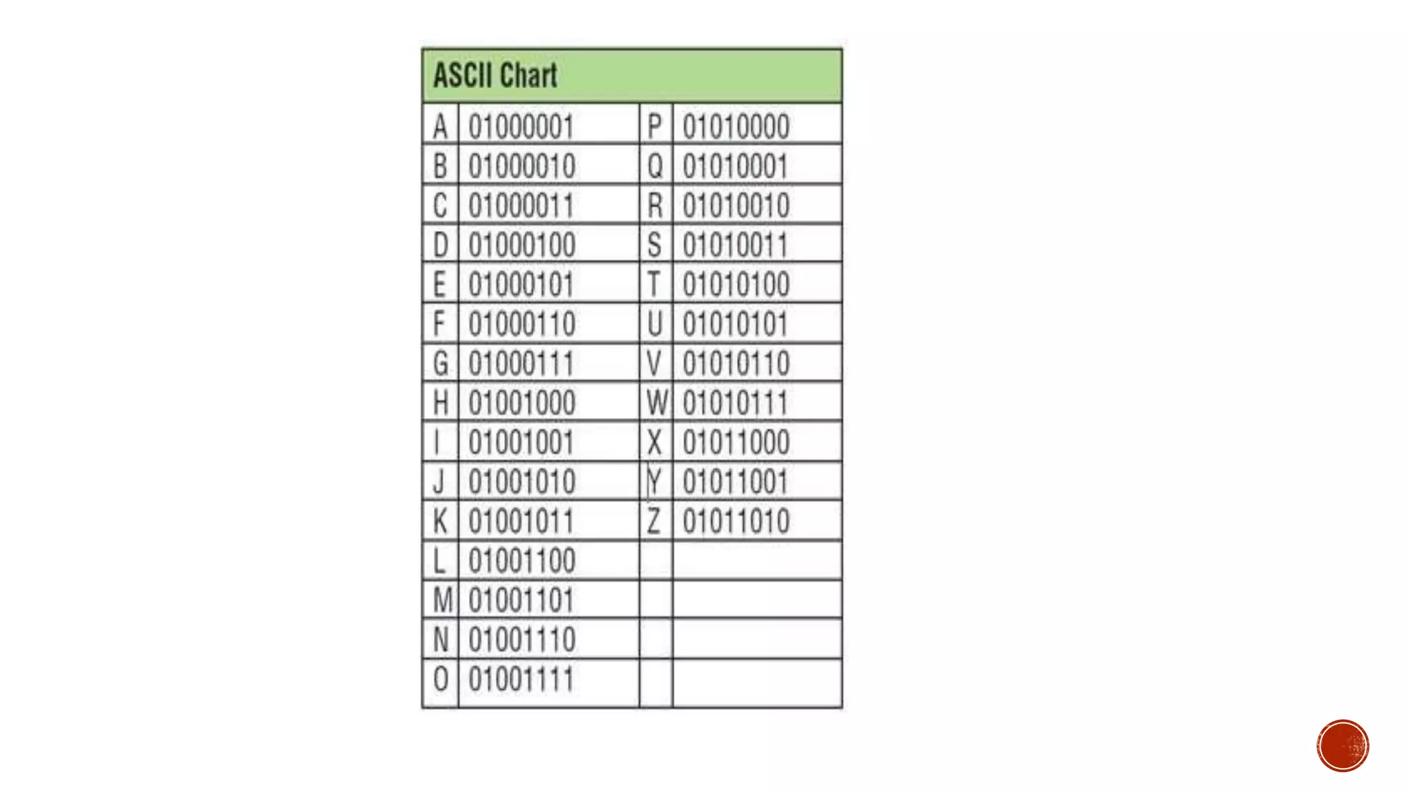 ASCII and Unicode.pptx | Programming Languages | Computing