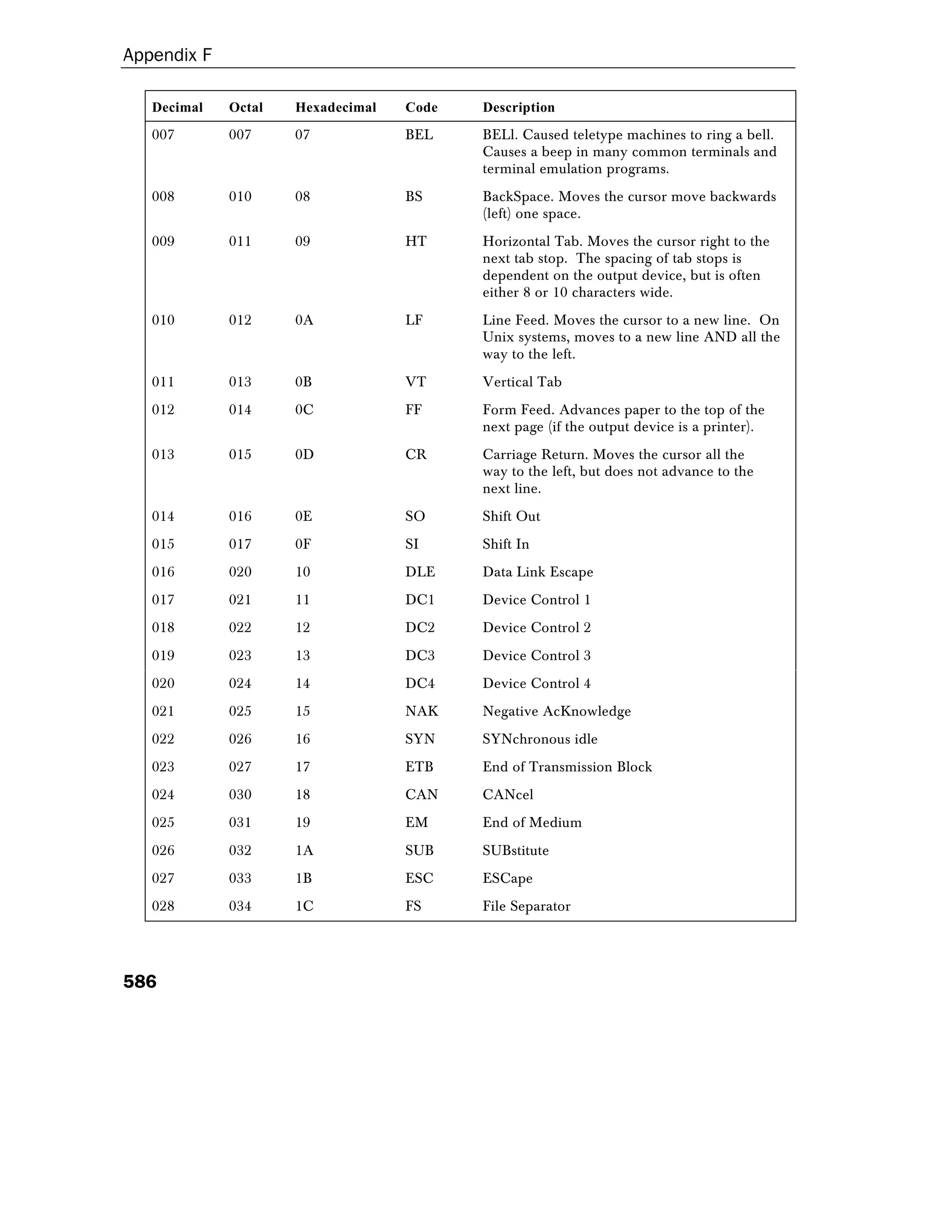 Appendix F
586
Decimal Octal Hexadecimal Code Description
007 007 07 BEL BELl. Caused teletype machines to ring a bell.
Causes a beep in many common terminals and
terminal emulation programs.
008 010 08 BS BackSpace. Moves the cursor move backwards
(left) one space.
009 011 09 HT Horizontal Tab. Moves the cursor right to the
next tab stop. The spacing of tab stops is
dependent on the output device, but is often
either 8 or 10 characters wide.
010 012 0A LF Line Feed. Moves the cursor to a new line. On
Unix systems, moves to a new line AND all the
way to the left.
011 013 0B VT Vertical Tab
012 014 0C FF Form Feed. Advances paper to the top of the
next page (if the output device is a printer).
013 015 0D CR Carriage Return. Moves the cursor all the
way to the left, but does not advance to the
next line.
014 016 0E SO Shift Out
015 017 0F SI Shift In
016 020 10 DLE Data Link Escape
017 021 11 DC1 Device Control 1
018 022 12 DC2 Device Control 2
019 023 13 DC3 Device Control 3
020 024 14 DC4 Device Control 4
021 025 15 NAK Negative AcKnowledge
022 026 16 SYN SYNchronous idle
023 027 17 ETB End of Transmission Block
024 030 18 CAN CANcel
025 031 19 EM End of Medium
026 032 1A SUB SUBstitute
027 033 1B ESC ESCape
028 034 1C FS File Separator
 