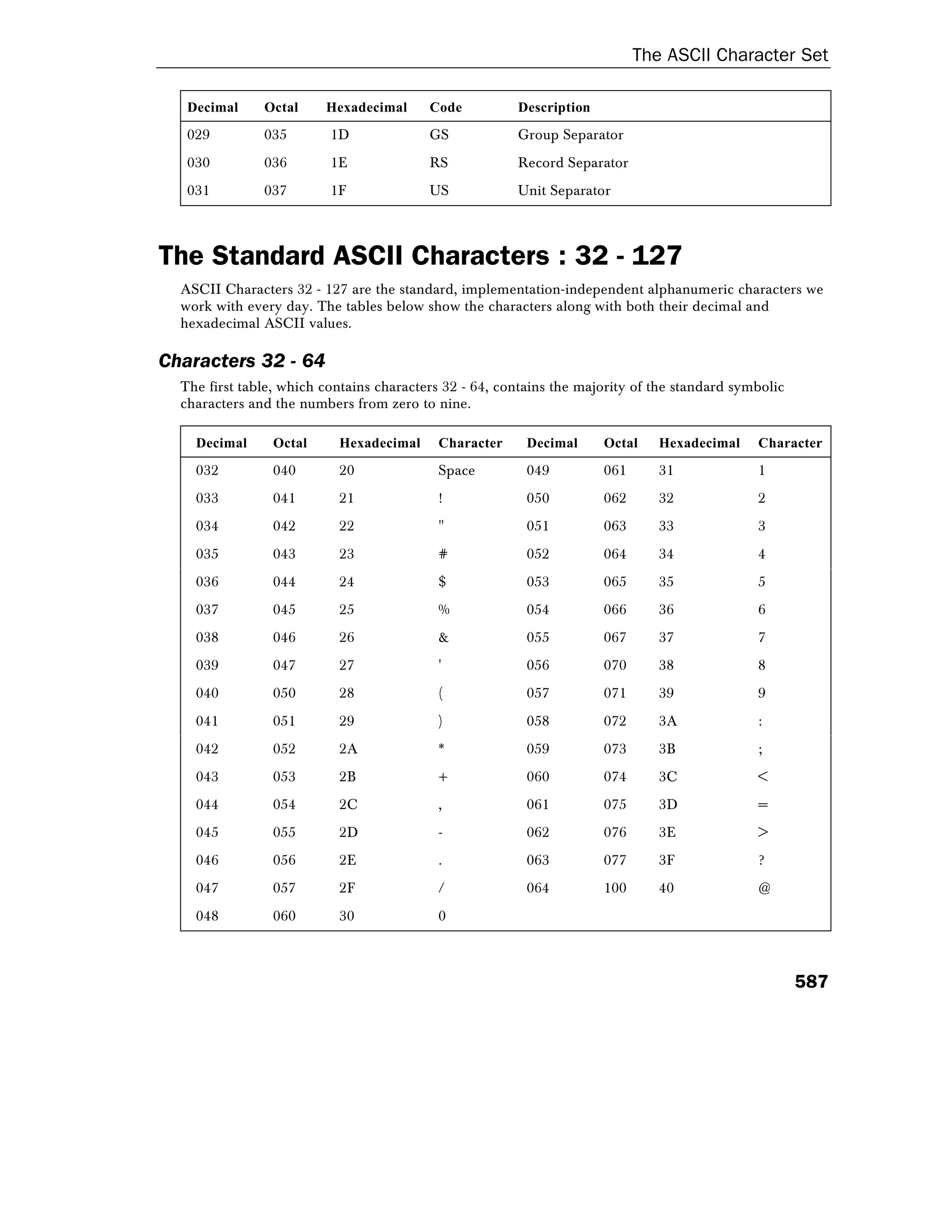 The ASCII Character Set
587
Decimal Octal Hexadecimal Code Description
029 035 1D GS Group Separator
030 036 1E RS Record Separator
031 037 1F US Unit Separator
The Standard ASCII Characters : 32 - 127
ASCII Characters 32 - 127 are the standard, implementation-independent alphanumeric characters we
work with every day. The tables below show the characters along with both their decimal and
hexadecimal ASCII values.
Characters 32 - 64
The first table, which contains characters 32 - 64, contains the majority of the standard symbolic
characters and the numbers from zero to nine.
Decimal Octal Hexadecimal Character Decimal Octal Hexadecimal Character
032 040 20 Space 049 061 31 1
033 041 21 ! 050 062 32 2
034 042 22 " 051 063 33 3
035 043 23 # 052 064 34 4
036 044 24 $ 053 065 35 5
037 045 25 % 054 066 36 6
038 046 26 & 055 067 37 7
039 047 27 ' 056 070 38 8
040 050 28 ( 057 071 39 9
041 051 29 ) 058 072 3A :
042 052 2A * 059 073 3B ;
043 053 2B + 060 074 3C <
044 054 2C , 061 075 3D =
045 055 2D - 062 076 3E >
046 056 2E . 063 077 3F ?
047 057 2F / 064 100 40 @
048 060 30 0
 