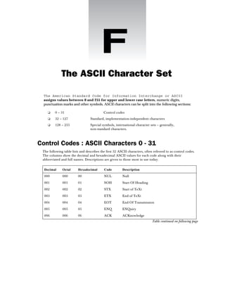 The ASCII Character Set
The American Standard Code for Information Interchange or ASCII
assigns values between 0 and 255 for upper and lower case letters, numeric digits,
punctuation marks and other symbols. ASCII characters can be split into the following sections:
❑ 0 – 31 Control codes
❑ 32 – 127 Standard, implementation-independent characters
❑ 128 – 255 Special symbols, international character sets – generally,
non-standard characters.
Control Codes : ASCII Characters 0 - 31
The following table lists and describes the first 32 ASCII characters, often referred to as control codes.
The columns show the decimal and hexadecimal ASCII values for each code along with their
abbreviated and full names. Descriptions are given to those most in use today.
Decimal Octal Hexadecimal Code Description
000 000 00 NUL Null
001 001 01 SOH Start Of Heading
002 002 02 STX Start of TeXt
003 003 03 ETX End of TeXt
004 004 04 EOT End Of Transmission
005 005 05 ENQ ENQuiry
006 006 06 ACK ACKnowledge
Table continued on following page
 
