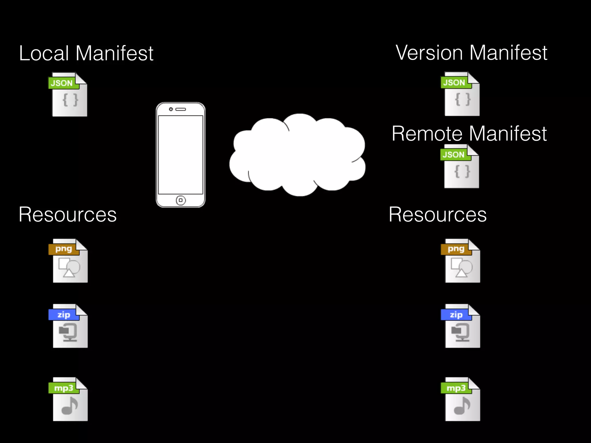 Local Manifest Version Manifest
Resources Resources
Remote Manifest
 
