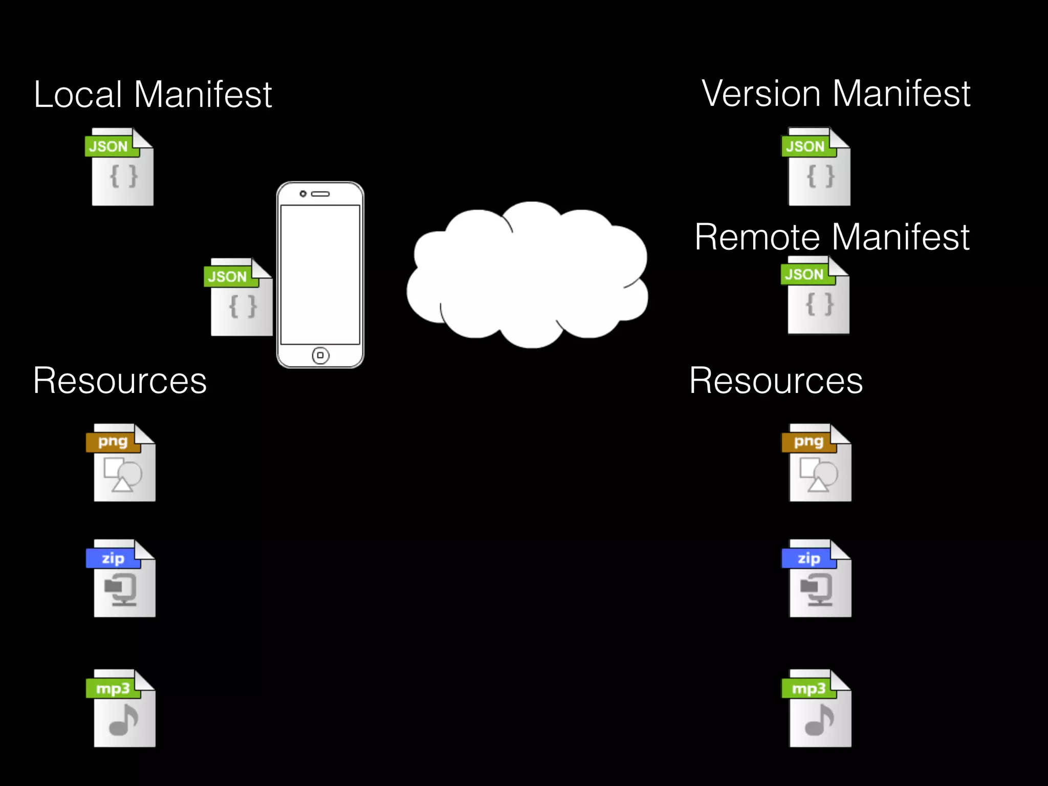 Local Manifest Version Manifest
Resources Resources
Remote Manifest
 