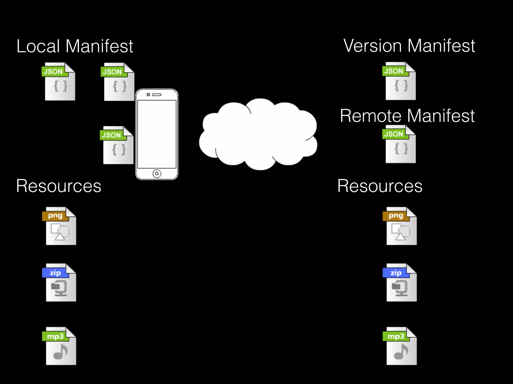 Local Manifest Version Manifest
Resources Resources
Remote Manifest
 