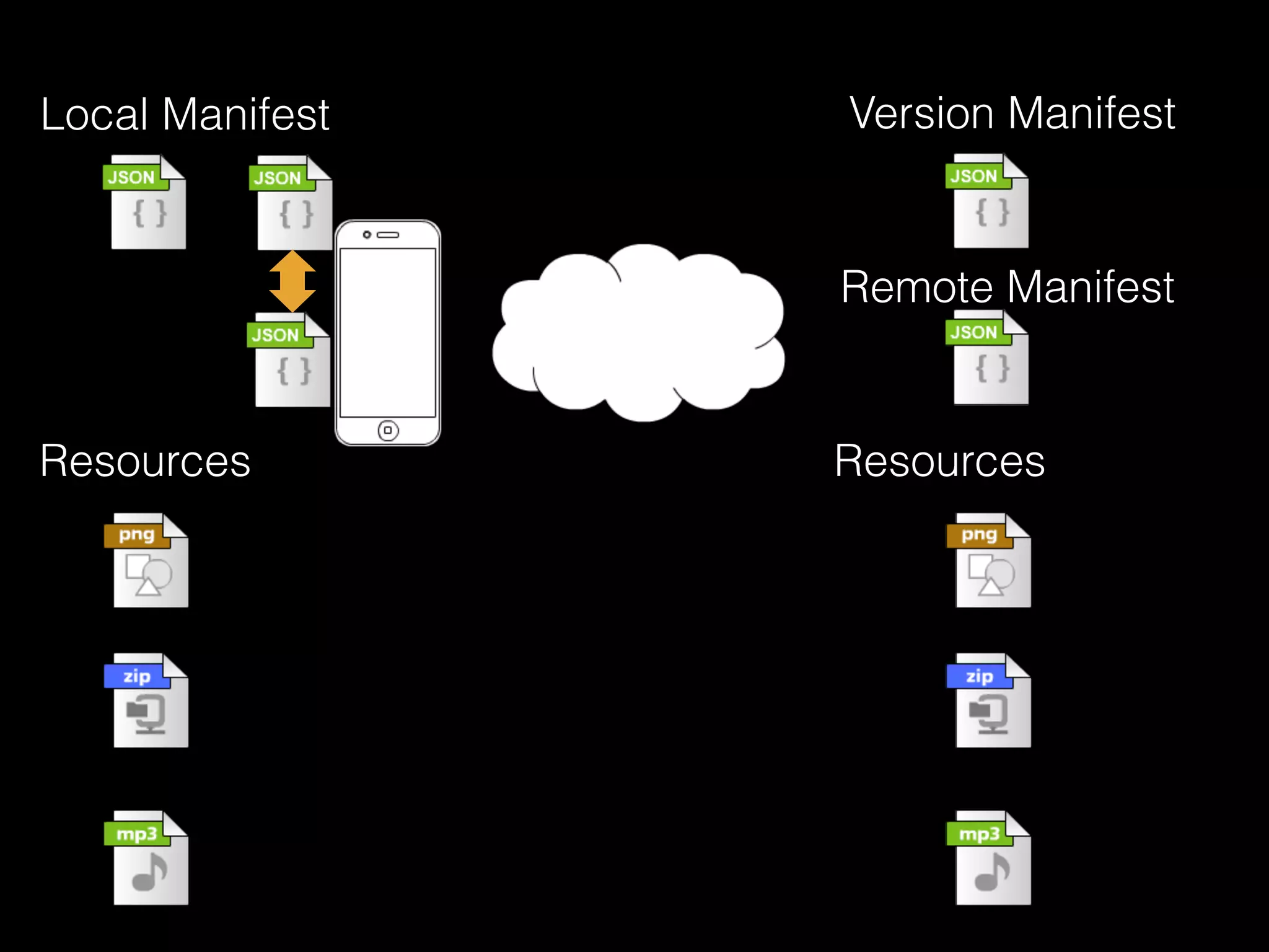 Local Manifest Version Manifest
Resources Resources
Remote Manifest
 