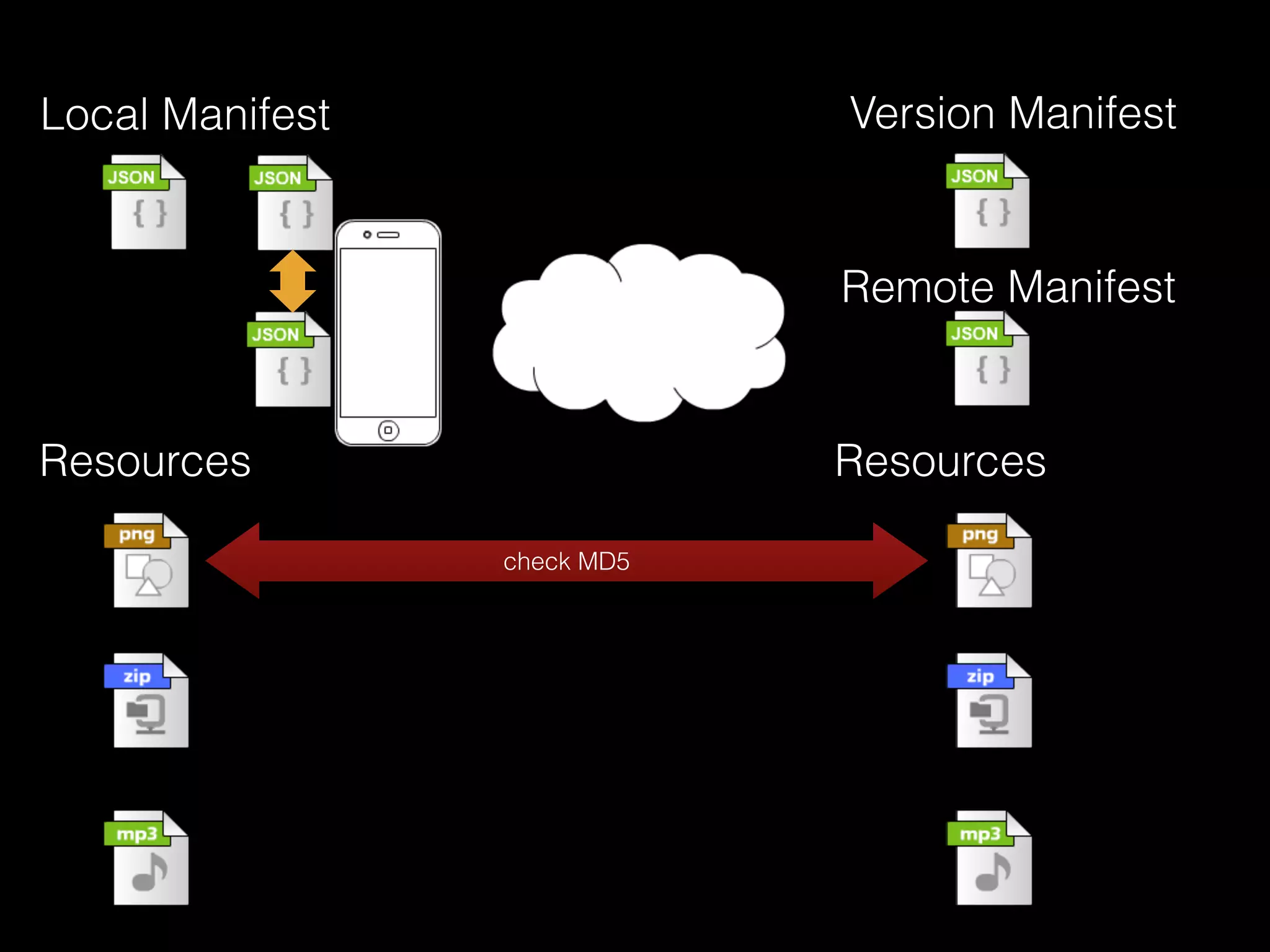 check MD5
Local Manifest Version Manifest
Resources Resources
Remote Manifest
 