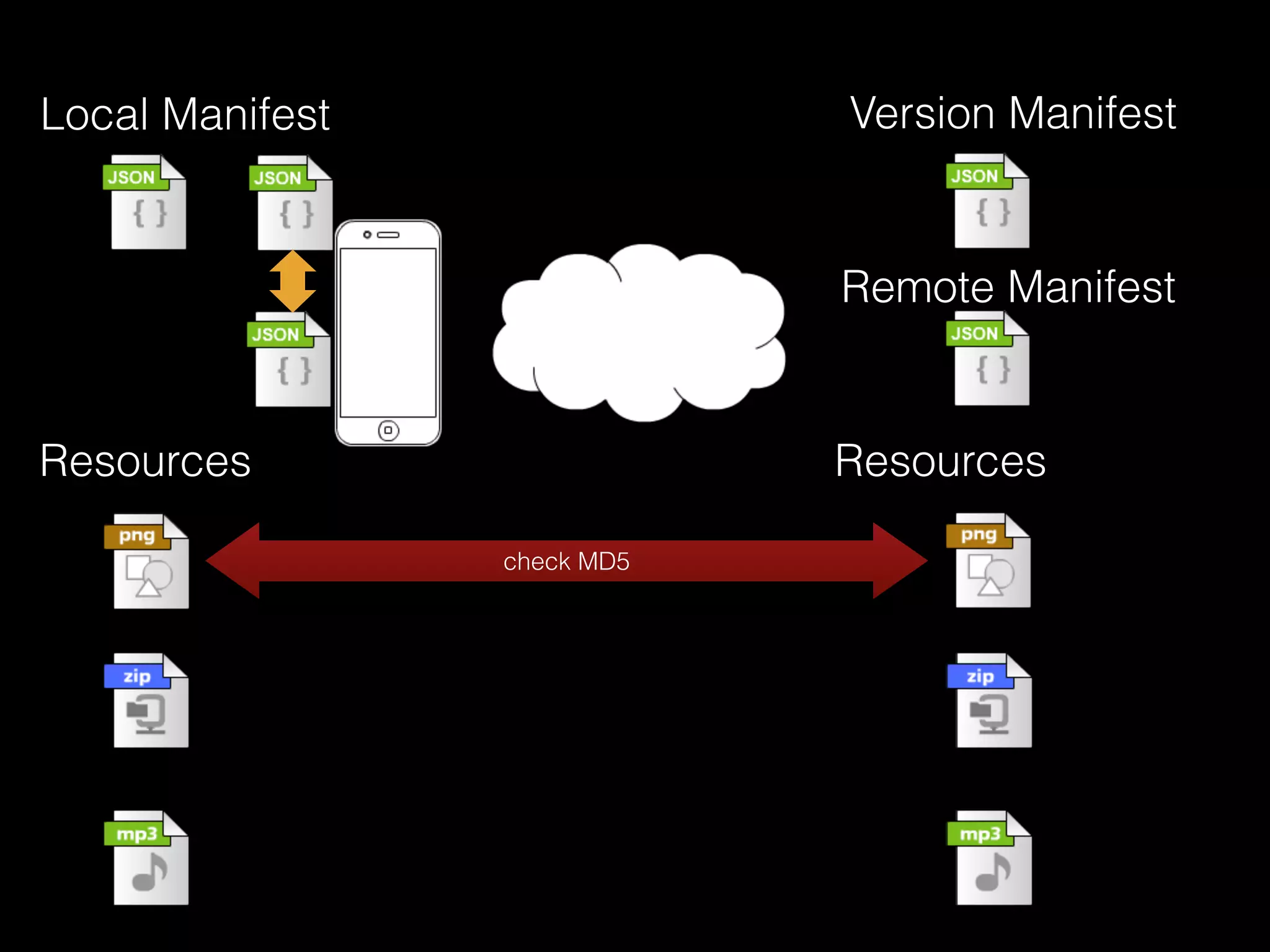 check MD5
Local Manifest Version Manifest
Resources Resources
Remote Manifest
 