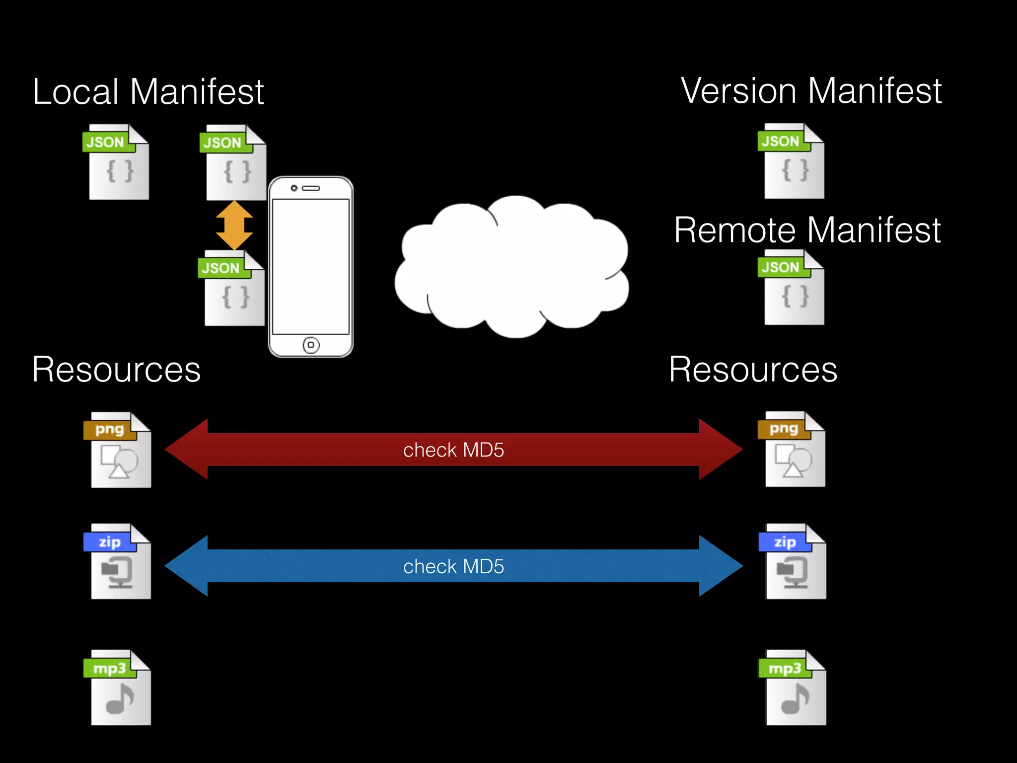 check MD5
Local Manifest Version Manifest
Resources Resources
Remote Manifest
check MD5
 