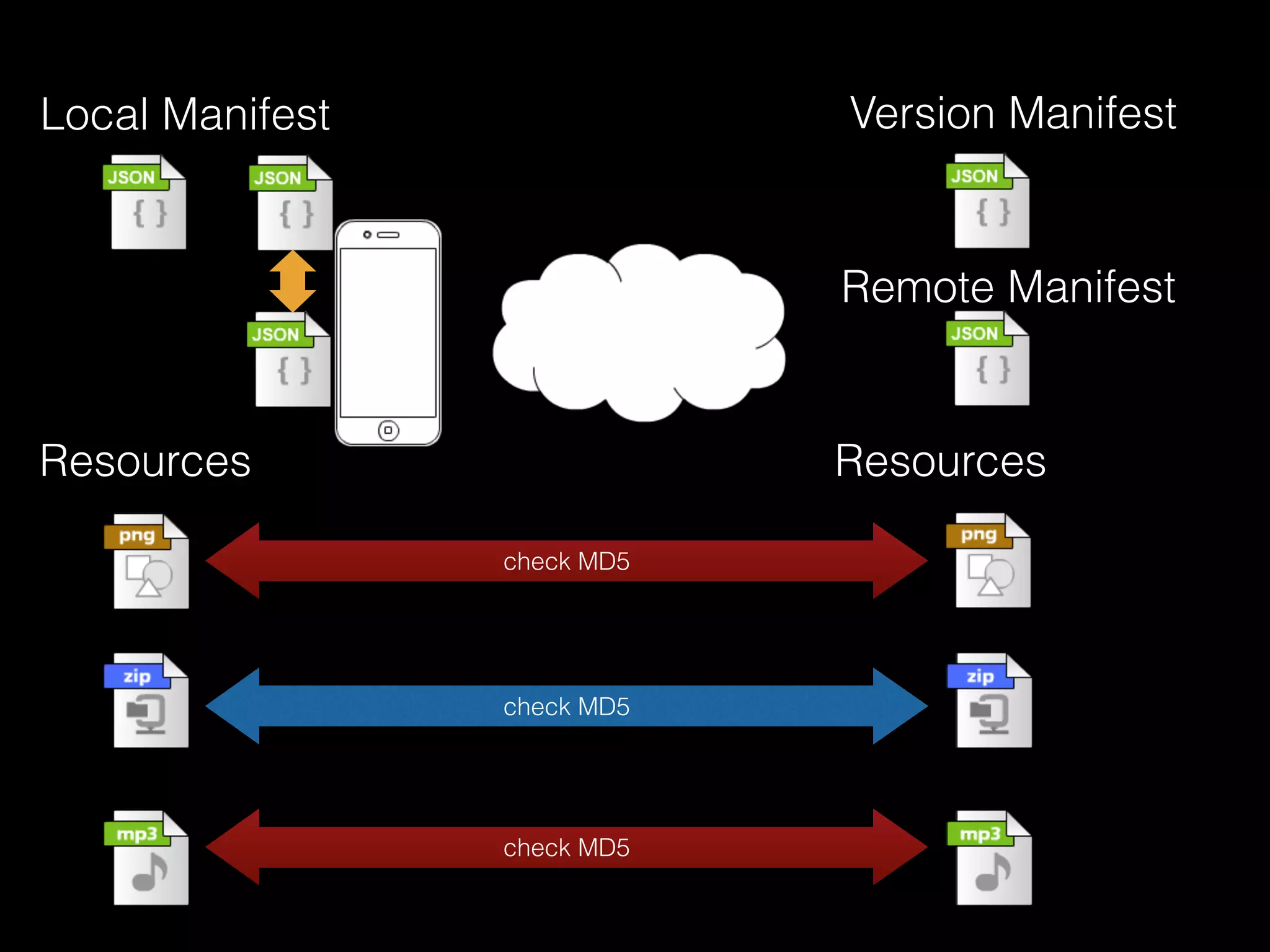 check MD5
check MD5
Local Manifest Version Manifest
Resources Resources
Remote Manifest
check MD5
 