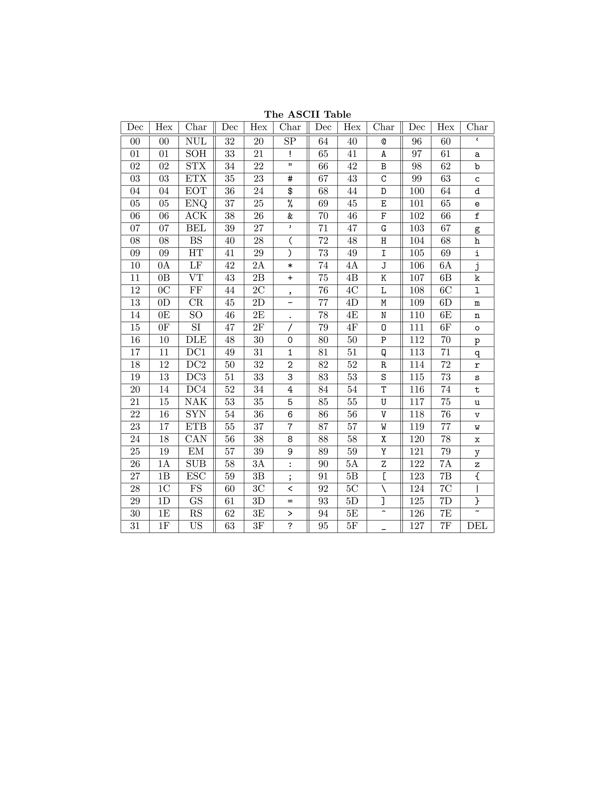 Ascii table | PDF