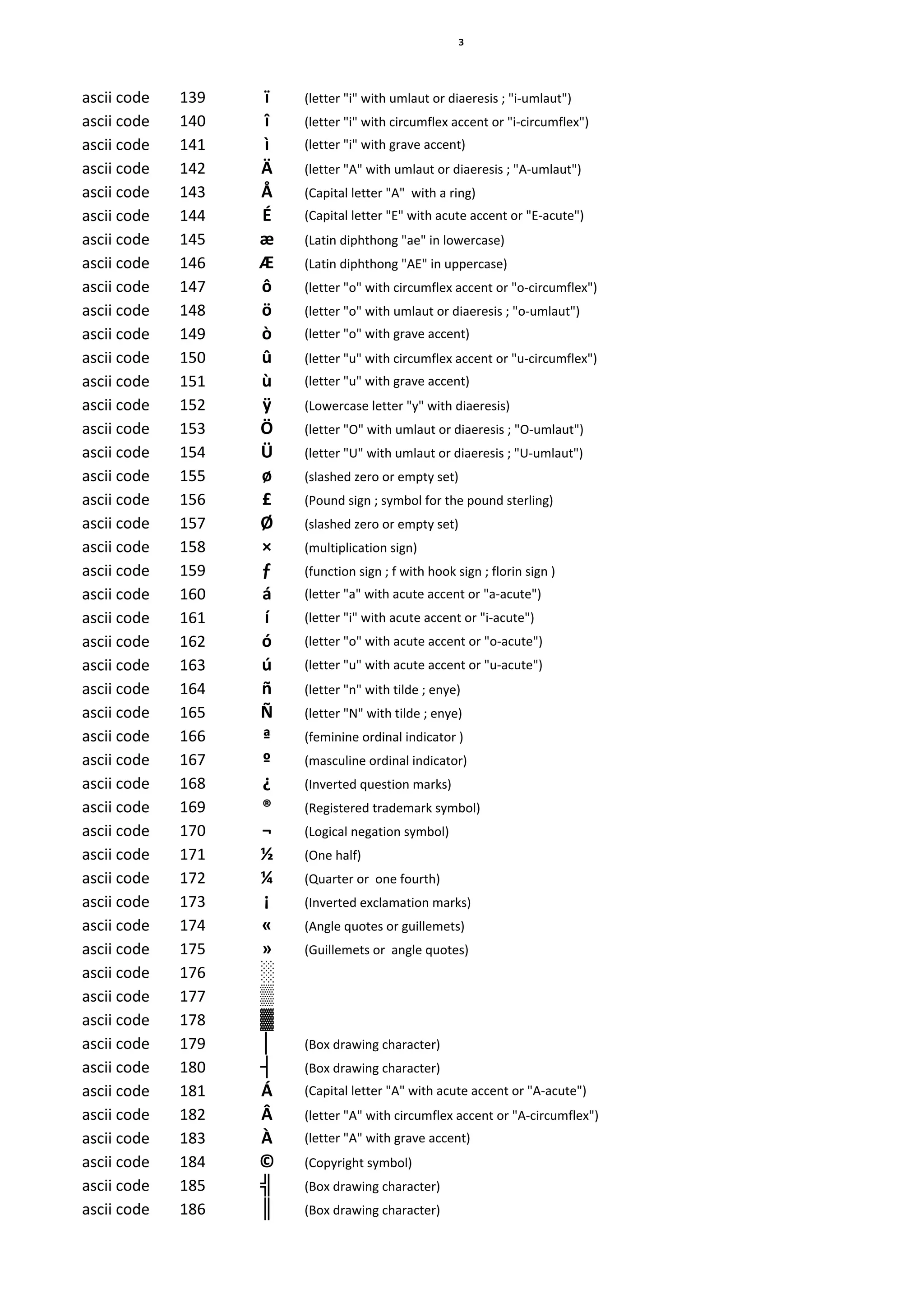 ³

ascii code   139   ï   (letter "i" with umlaut or diaeresis ; "i-umlaut")
ascii code   140   î   (letter "i" with circumflex accent or "i-circumflex")
ascii code   141   ì   (letter "i" with grave accent)
ascii code   142   Ä   (letter "A" with umlaut or diaeresis ; "A-umlaut")
ascii code   143   Å   (Capital letter "A" with a ring)
ascii code   144   É   (Capital letter "E" with acute accent or "E-acute")
ascii code   145   æ   (Latin diphthong "ae" in lowercase)
ascii code   146   Æ   (Latin diphthong "AE" in uppercase)
ascii code   147   ô   (letter "o" with circumflex accent or "o-circumflex")
ascii code   148   ö   (letter "o" with umlaut or diaeresis ; "o-umlaut")
ascii code   149   ò   (letter "o" with grave accent)
ascii code   150   û   (letter "u" with circumflex accent or "u-circumflex")
ascii code   151   ù   (letter "u" with grave accent)
ascii code   152   ÿ   (Lowercase letter "y" with diaeresis)
ascii code   153   Ö   (letter "O" with umlaut or diaeresis ; "O-umlaut")
ascii code   154   Ü   (letter "U" with umlaut or diaeresis ; "U-umlaut")
ascii code   155   ø   (slashed zero or empty set)
ascii code   156   £   (Pound sign ; symbol for the pound sterling)
ascii code   157   Ø   (slashed zero or empty set)
ascii code   158   ×   (multiplication sign)
ascii code   159   ƒ   (function sign ; f with hook sign ; florin sign )
ascii code   160   á   (letter "a" with acute accent or "a-acute")
ascii code   161   í   (letter "i" with acute accent or "i-acute")
ascii code   162   ó   (letter "o" with acute accent or "o-acute")
ascii code   163   ú   (letter "u" with acute accent or "u-acute")
ascii code   164   ñ   (letter "n" with tilde ; enye)
ascii code   165   Ñ   (letter "N" with tilde ; enye)
ascii code   166   ª   (feminine ordinal indicator )
ascii code   167   º   (masculine ordinal indicator)
ascii code   168   ¿   (Inverted question marks)
ascii code   169   ®   (Registered trademark symbol)
ascii code   170   ¬   (Logical negation symbol)
ascii code   171   ½   (One half)
ascii code   172   ¼   (Quarter or one fourth)
ascii code   173   ¡   (Inverted exclamation marks)
ascii code   174   «   (Angle quotes or guillemets)
ascii code   175   »   (Guillemets or angle quotes)
ascii code   176   ░
ascii code   177   ▒
ascii code   178   ▓
ascii code   179   │   (Box drawing character)
ascii code   180   ┤   (Box drawing character)
ascii code   181   Á   (Capital letter "A" with acute accent or "A-acute")
ascii code   182   Â   (letter "A" with circumflex accent or "A-circumflex")
ascii code   183   À   (letter "A" with grave accent)
ascii code   184   ©   (Copyright symbol)
ascii code   185   ╣   (Box drawing character)
ascii code   186   ║   (Box drawing character)
 