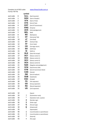 ³

Complete List of ASCii codes       www.theasciicode.com.ar
Format: PDF file
                        symbol
ascii code     0         NULL      (Null character)
ascii code     1         SOH       (Start of Header)
ascii code     2         STX       (Start of Text)
ascii code     3         ETX       (End of Text)
ascii code     4         EOT       (End of Transmission)
ascii code     5         ENQ       (Enquiry)
ascii code     6         ACK       (Acknowledgement)
ascii code     7         BEL       (Bell)
ascii code     8          BS       (Backspace)
ascii code     9          HT       (Horizontal Tab)
ascii code     10         LF       (Line feed)
ascii code     11         VT       (Vertical Tab)
ascii code     12         FF       (Form feed)
ascii code     13         CR       (Carriage return)
ascii code     14         SO       (Shift Out)
ascii code     15         SI       (Shift In)
ascii code     16        DLE       (Data link escape)
ascii code     17        DC1       (Device control 1)
ascii code     18        DC2       (Device control 2)
ascii code     19        DC3       (Device control 3)
ascii code     20        DC4       (Device control 4)
ascii code     21        NAK       (Negative acknowledgement)
ascii code     22        SYN       (Synchronous idle)
ascii code     23        ETB       (End of transmission block)
ascii code     24        CAN       (Cancel)
ascii code     25         EM       (End of medium)
ascii code     26        SUB       (Substitute)
ascii code     27        ESC       (Escape)
ascii code     28         FS       (File separator)
ascii code     29         GS       (Group separator)
ascii code     30         RS       (Record separator)
ascii code     31         US       (Unit separator)


ascii code     32                  (Space)
ascii code     33              !   (Exclamation mark)
ascii code     34              "   (Quotation mark ; quotes)
ascii code     35              #   (Number sign)
ascii code     36              $   (Dollar sign)
ascii code     37              %   (Percent sign)
ascii code     38              &   (Ampersand)
ascii code     39              '   (Apostrophe)
ascii code     40              (   (round brackets or parentheses)
ascii code     41              )   (round brackets or parentheses)
ascii code     42              *   (Asterisk)
ascii code     43              +   (Plus sign)
 