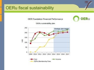 OER is a renewable & sustainable resource 
How do we achieve sustainable OER 
projects? 
How will your institution remain ...