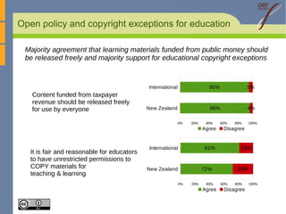 Perceived barriers to OER adoption 
International 
New Zealand 
22% 
12% 
78% 
88% 
0% 20% 40% 60% 80% 100% 
Agree Disagre...