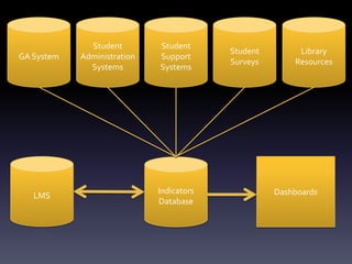 Student SurveysStudent AdministrationSystemsLibrary ResourcesStudent Support SystemsGA SystemLMSDashboardsIndicators Database