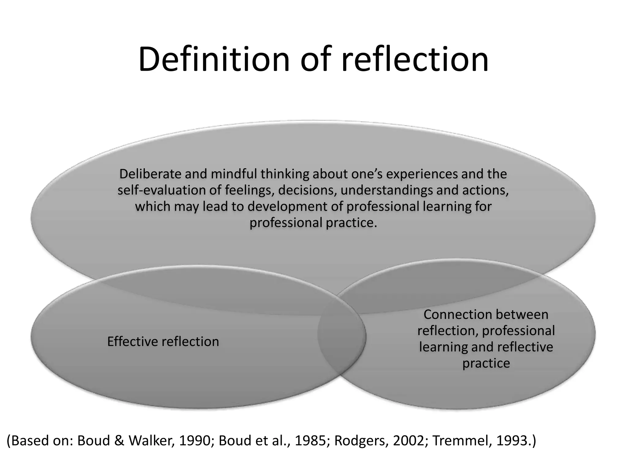Definition of reflection

                Deliberate and mindful thinking about one’s experiences and the
                self-evaluation of feelings, decisions, understandings and actions,
                   which may lead to development of professional learning for
                                        professional practice.




                                                                    Connection between
                                                                   reflection, professional
               Effective reflection                                learning and reflective
                                                                           practice




(Based on: Boud & Walker, 1990; Boud et al., 1985; Rodgers, 2002; Tremmel, 1993.)
 