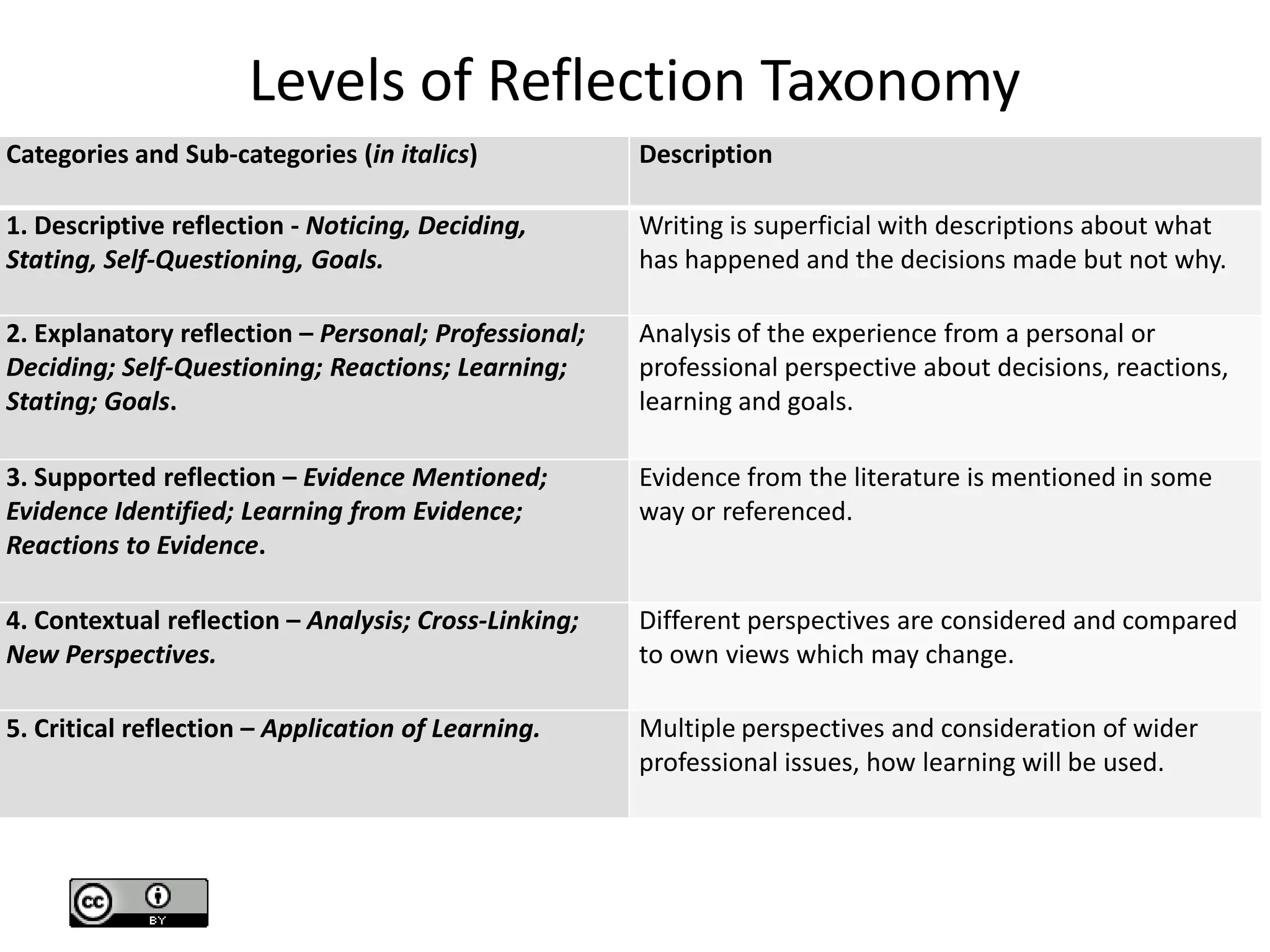 Levels of Reflection Taxonomy
Categories and Sub-categories (in italics)            Description

1. Descriptive reflection - Noticing, Deciding,       Writing is superficial with descriptions about what
Stating, Self-Questioning, Goals.                     has happened and the decisions made but not why.

2. Explanatory reflection – Personal; Professional;   Analysis of the experience from a personal or
Deciding; Self-Questioning; Reactions; Learning;      professional perspective about decisions, reactions,
Stating; Goals.                                       learning and goals.

3. Supported reflection – Evidence Mentioned;         Evidence from the literature is mentioned in some
Evidence Identified; Learning from Evidence;          way or referenced.
Reactions to Evidence.

4. Contextual reflection – Analysis; Cross-Linking;   Different perspectives are considered and compared
New Perspectives.                                     to own views which may change.

5. Critical reflection – Application of Learning.     Multiple perspectives and consideration of wider
                                                      professional issues, how learning will be used.
 