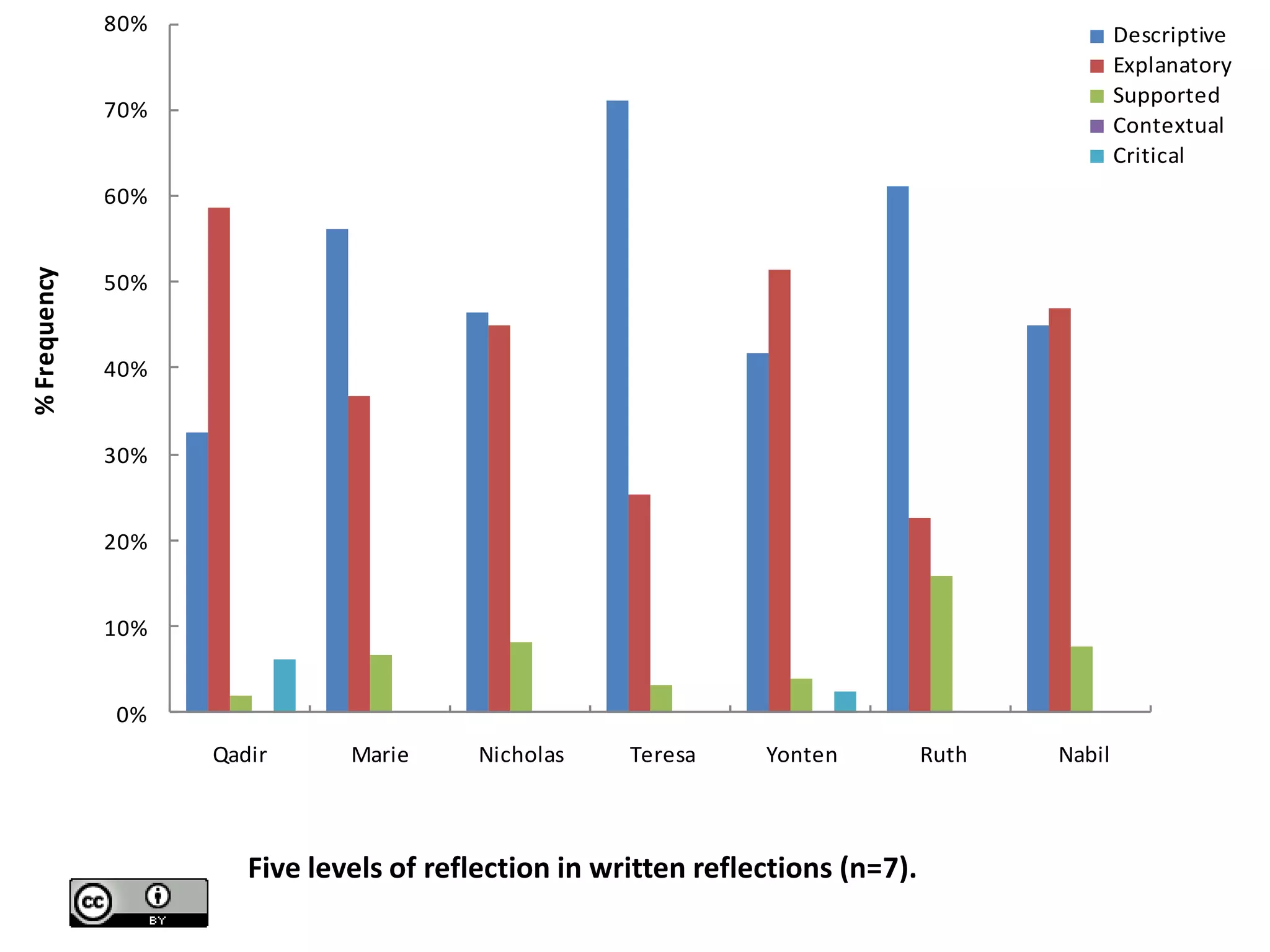 80%                                                                               Descriptive
                                                                                                Explanatory
                                                                                                Supported
              70%
                                                                                                Contextual
                                                                                                Critical
              60%
% Frequency




              50%


              40%


              30%


              20%


              10%


              0%
                    Qadir      Marie     Nicholas     Teresa     Yonten          Ruth   Nabil



                       Five levels of reflection in written reflections (n=7).
 