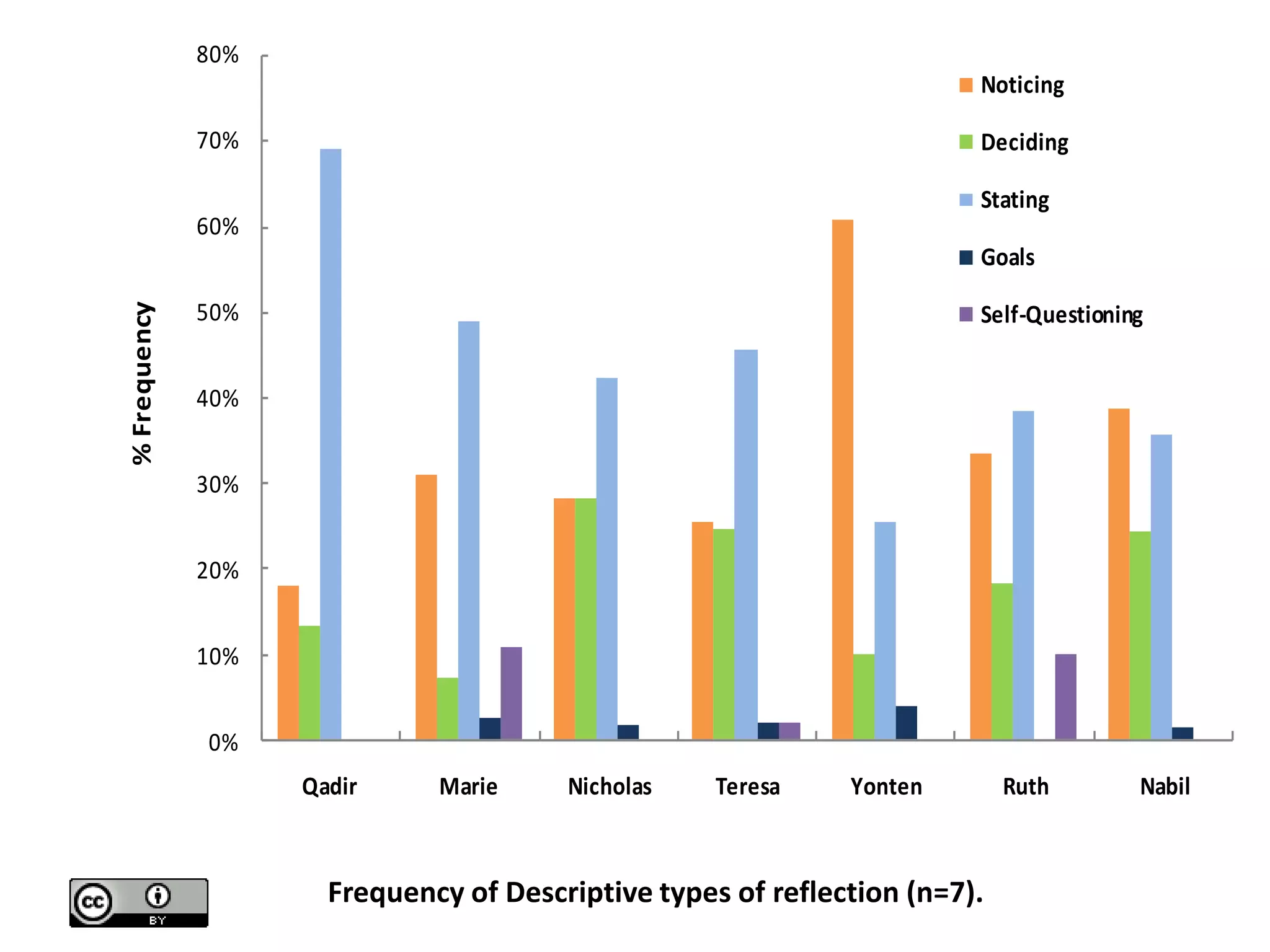 80%
                                                                        Noticing

              70%                                                       Deciding

                                                                        Stating
              60%
                                                                        Goals

              50%
% Frequency




                                                                        Self-Questioning


              40%


              30%


              20%


              10%


              0%
                    Qadir     Marie     Nicholas    Teresa    Yonten        Ruth       Nabil



                      Frequency of Descriptive types of reflection (n=7).
 
