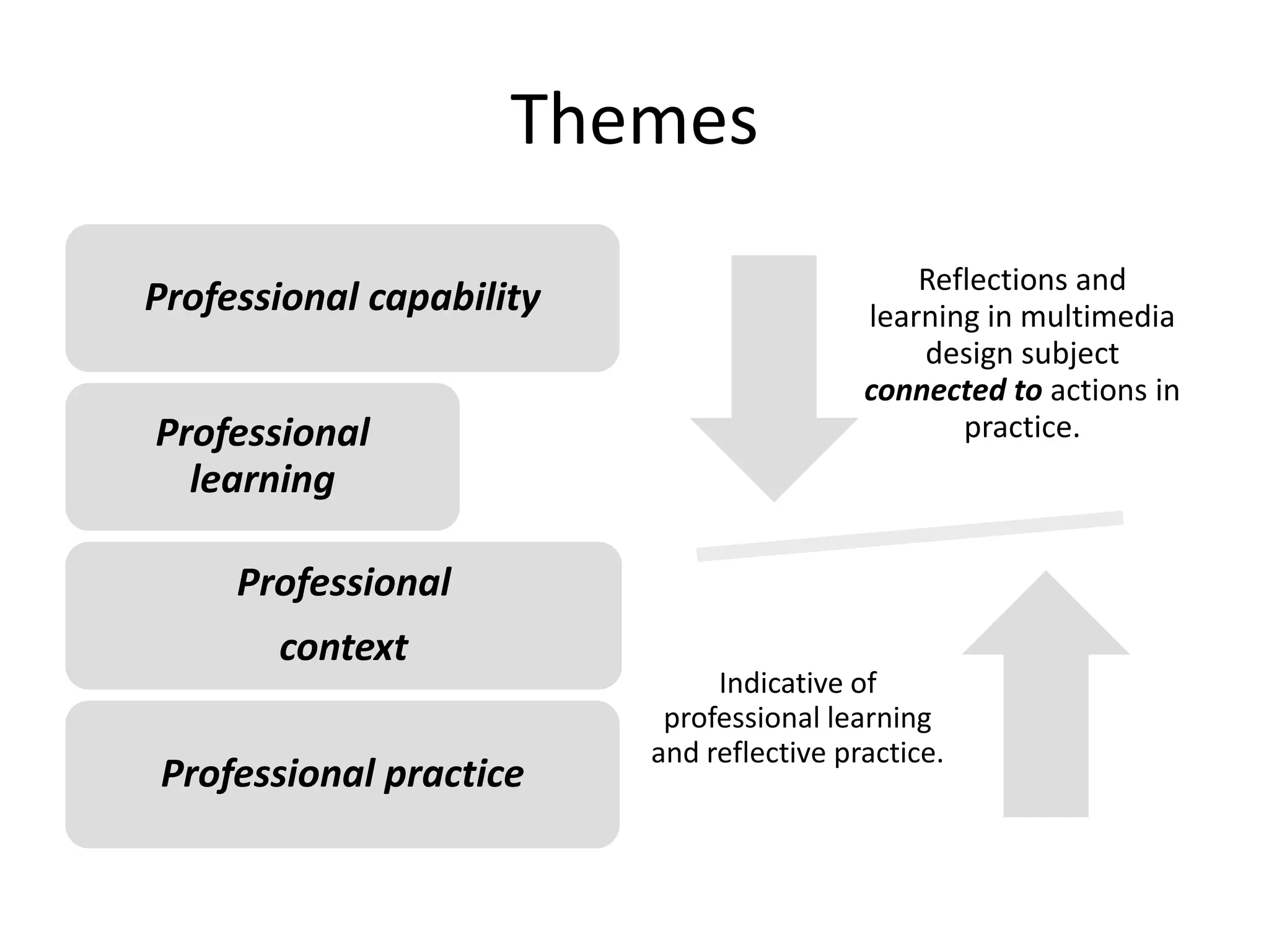 Themes
                                               Reflections and
Professional capability                    learning in multimedia
                                               design subject
                                           connected to actions in
Professional                                      practice.
  learning

     Professional
       context
                               Indicative of
                           professional learning
                          and reflective practice.
Professional practice
 