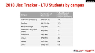 latrobe.edu.au
2018 Jisc Tracker - LTU Students by campus
Campus
Number (%) of
Responses
% Total Student
Enrolments by
campus (2015 data)
Melbourne (Bundoora) 1434 (60.2%) 71%
Bendigo 441 (18.5%) 12%
Albury/Wodonga 70 (2.9%) 2%
Melbourne City (Collins
Street)
86 (3.6%) 2%
Shepparton 34 (1.4%) 1%
Mildura 57 (2.4%) .2%
Sydney 60 (2.5%) n/a
Online 202 (8.5%) n/a
 