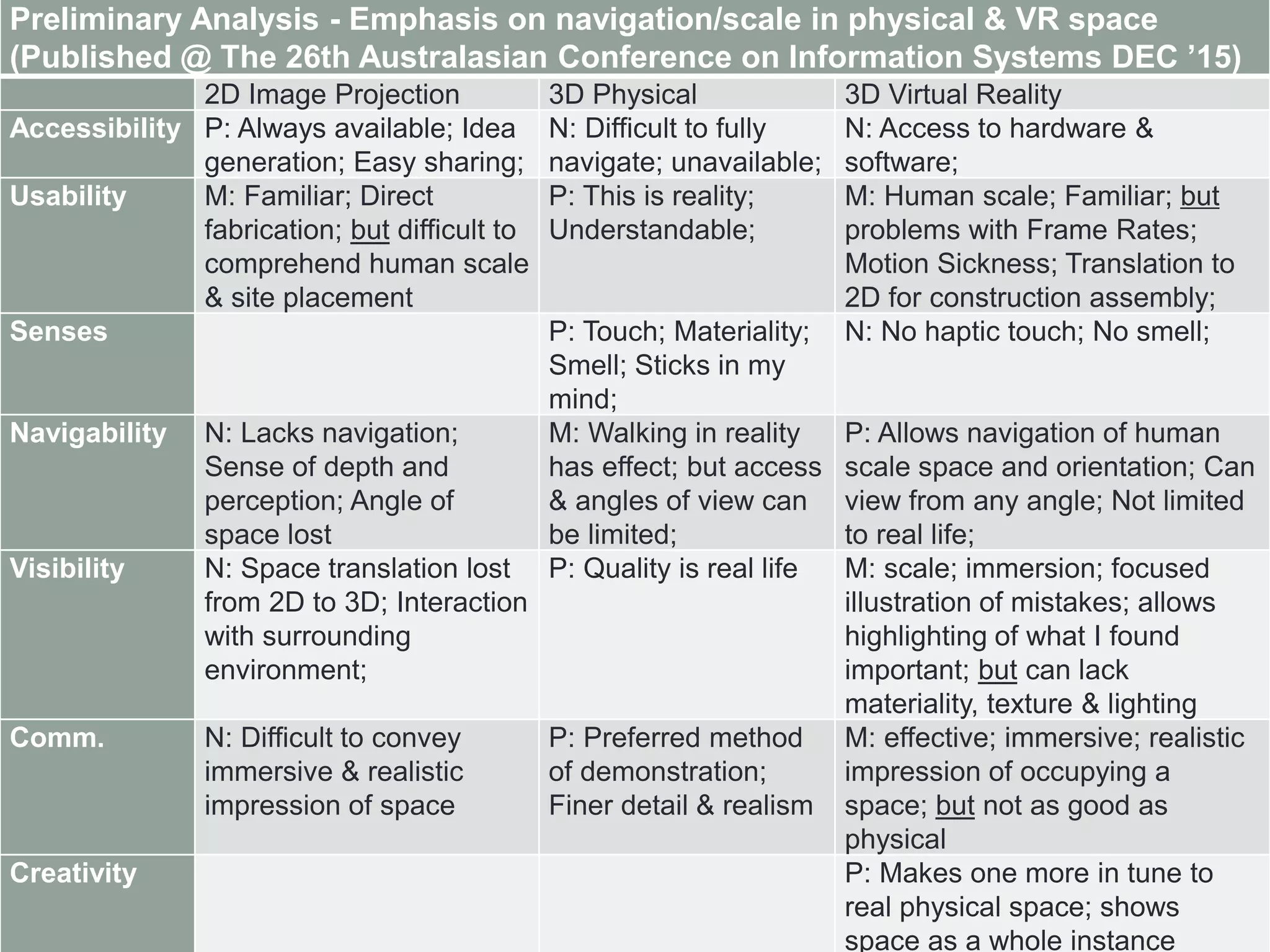 Preliminary Analysis - Emphasis on navigation/scale in physical & VR space
(Published @ The 26th Australasian Conference on Information Systems DEC ’15)
2D Image Projection 3D Physical 3D Virtual Reality
Accessibility P: Always available; Idea
generation; Easy sharing;
N: Difficult to fully
navigate; unavailable;
N: Access to hardware &
software;
Usability M: Familiar; Direct
fabrication; but difficult to
comprehend human scale
& site placement
P: This is reality;
Understandable;
M: Human scale; Familiar; but
problems with Frame Rates;
Motion Sickness; Translation to
2D for construction assembly;
Senses P: Touch; Materiality;
Smell; Sticks in my
mind;
N: No haptic touch; No smell;
Navigability N: Lacks navigation;
Sense of depth and
perception; Angle of
space lost
M: Walking in reality
has effect; but access
& angles of view can
be limited;
P: Allows navigation of human
scale space and orientation; Can
view from any angle; Not limited
to real life;
Visibility N: Space translation lost
from 2D to 3D; Interaction
with surrounding
environment;
P: Quality is real life M: scale; immersion; focused
illustration of mistakes; allows
highlighting of what I found
important; but can lack
materiality, texture & lighting
Comm. N: Difficult to convey
immersive & realistic
impression of space
P: Preferred method
of demonstration;
Finer detail & realism
M: effective; immersive; realistic
impression of occupying a
space; but not as good as
physical
Creativity P: Makes one more in tune to
real physical space; shows
space as a whole instance
 