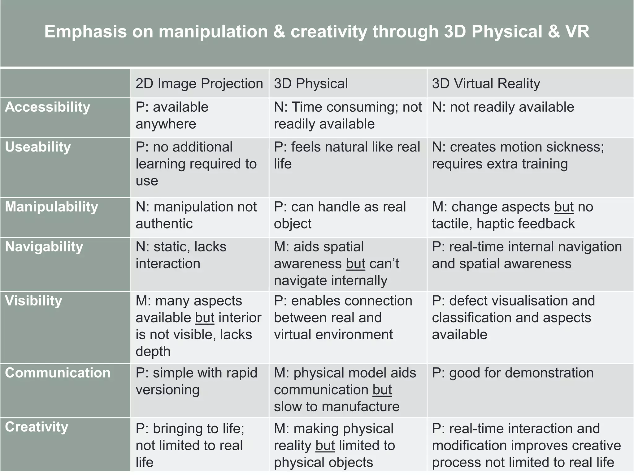 Emphasis on manipulation & creativity through 3D Physical & VR
2D Image Projection 3D Physical 3D Virtual Reality
Accessibility P: available
anywhere
N: Time consuming; not
readily available
N: not readily available
Useability P: no additional
learning required to
use
P: feels natural like real
life
N: creates motion sickness;
requires extra training
Manipulability N: manipulation not
authentic
P: can handle as real
object
M: change aspects but no
tactile, haptic feedback
Navigability N: static, lacks
interaction
M: aids spatial
awareness but can’t
navigate internally
P: real-time internal navigation
and spatial awareness
Visibility M: many aspects
available but interior
is not visible, lacks
depth
P: enables connection
between real and
virtual environment
P: defect visualisation and
classification and aspects
available
Communication P: simple with rapid
versioning
M: physical model aids
communication but
slow to manufacture
P: good for demonstration
Creativity P: bringing to life;
not limited to real
life
M: making physical
reality but limited to
physical objects
P: real-time interaction and
modification improves creative
process not limited to real life
 