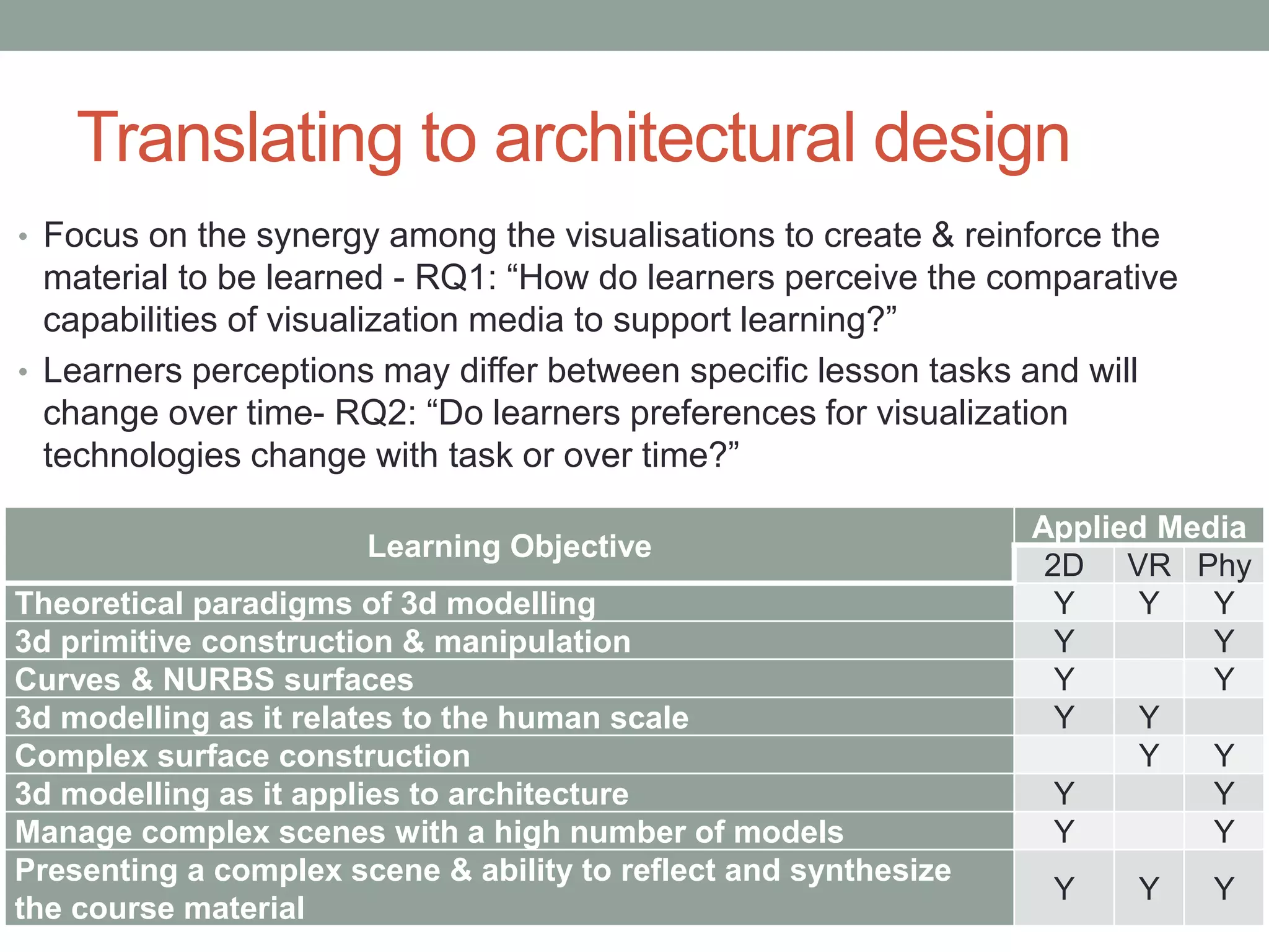 Translating to architectural design
• Focus on the synergy among the visualisations to create & reinforce the
material to be learned - RQ1: “How do learners perceive the comparative
capabilities of visualization media to support learning?”
• Learners perceptions may differ between specific lesson tasks and will
change over time- RQ2: “Do learners preferences for visualization
technologies change with task or over time?”
Learning Objective
Applied Media
2D VR Phy
Theoretical paradigms of 3d modelling Y Y Y
3d primitive construction & manipulation Y Y
Curves & NURBS surfaces Y Y
3d modelling as it relates to the human scale Y Y
Complex surface construction Y Y
3d modelling as it applies to architecture Y Y
Manage complex scenes with a high number of models Y Y
Presenting a complex scene & ability to reflect and synthesize
the course material
Y Y Y
 