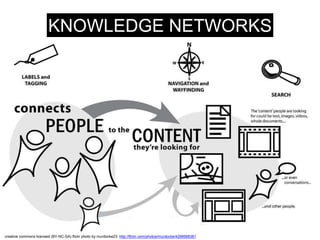 KNOWLEDGE NETWORKS 
creative commons licensed (BY-NC-SA) flickr photo by murdocke23: http://flickr.com/photos/murdocke/4299568381 
 